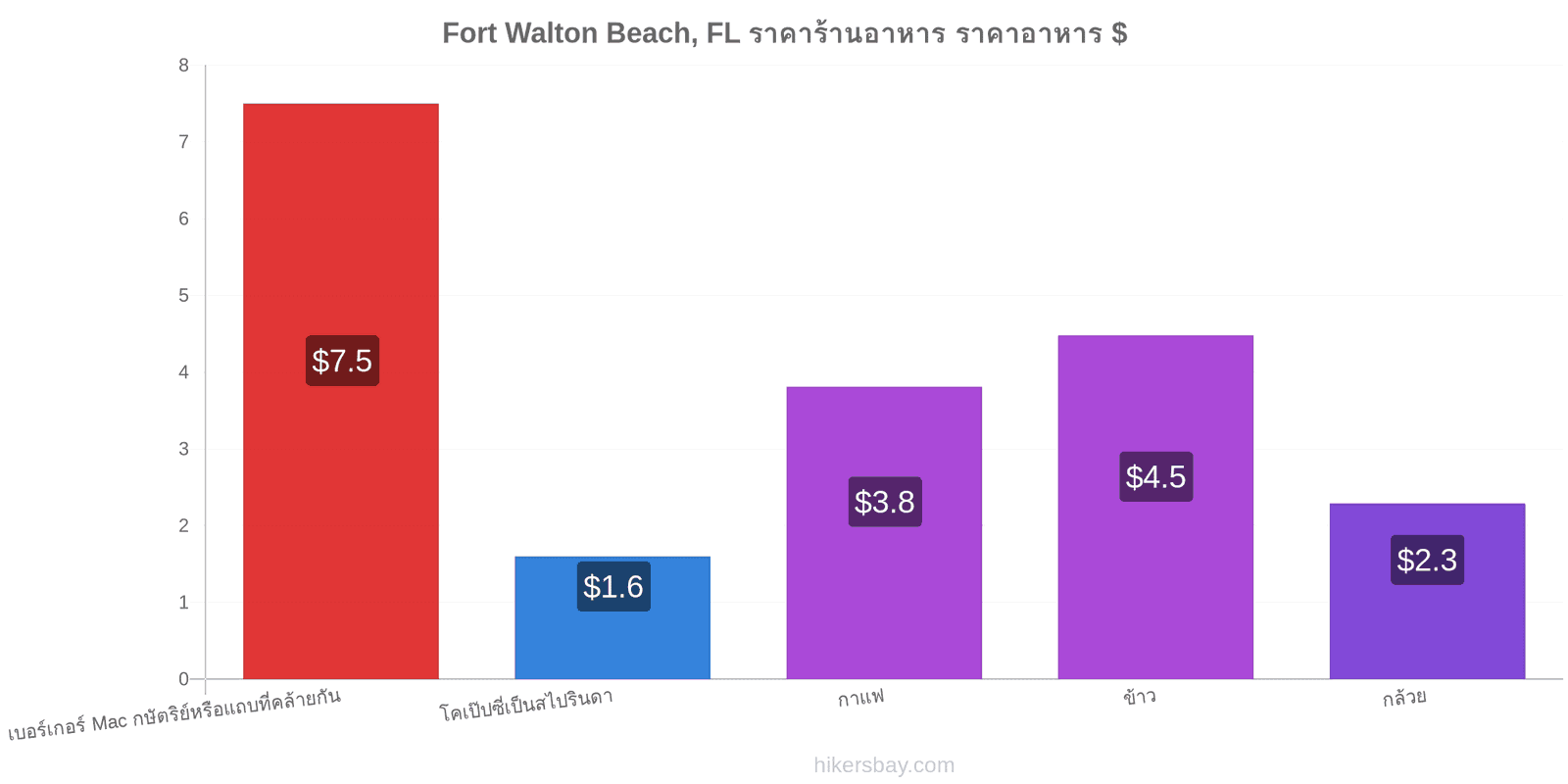 Fort Walton Beach, FL การเปลี่ยนแปลงราคา hikersbay.com