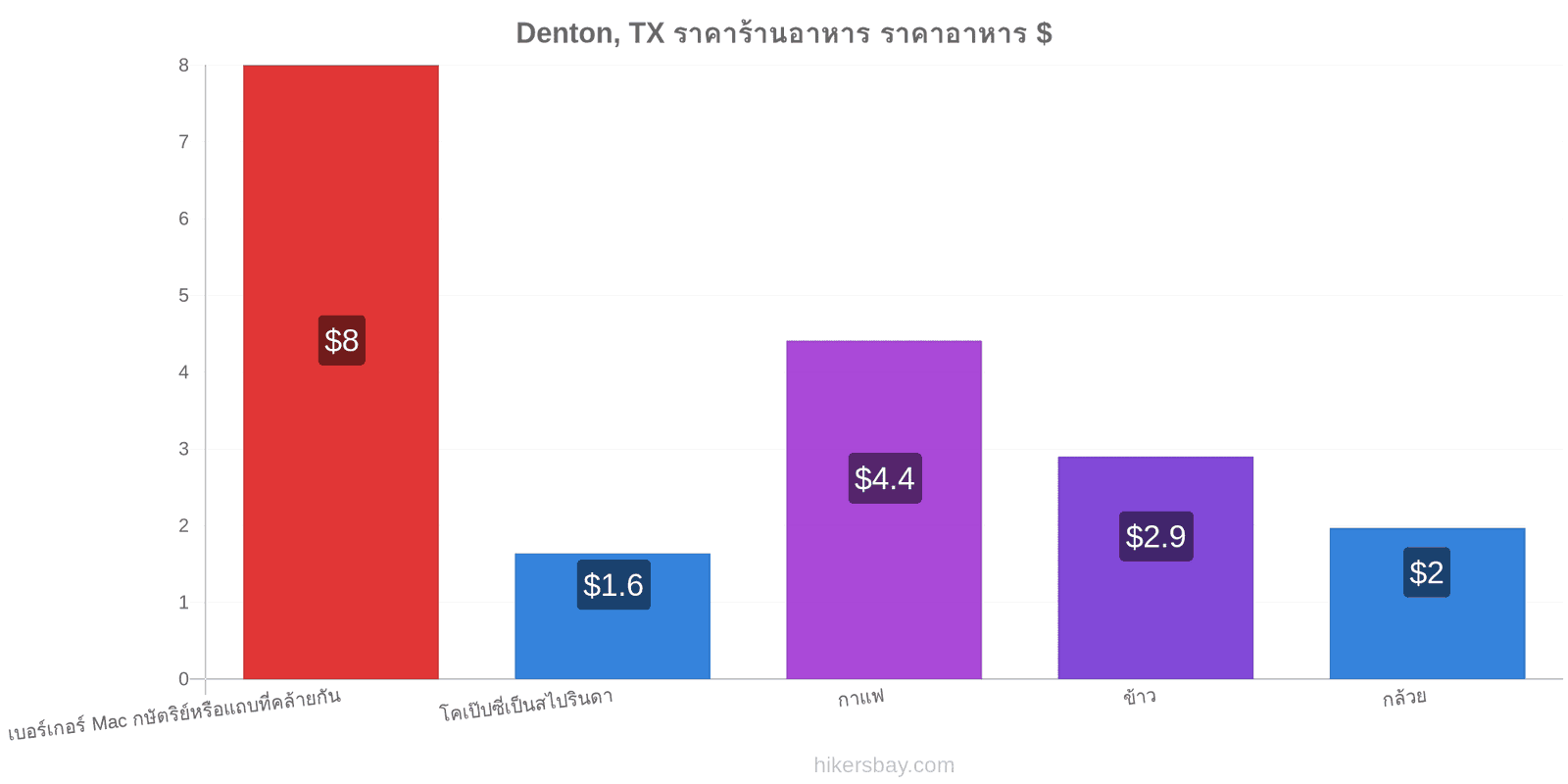 Denton, TX การเปลี่ยนแปลงราคา hikersbay.com