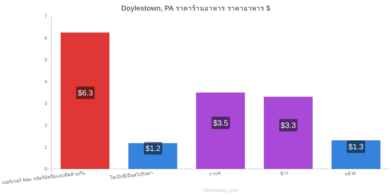 Doylestown, PA การเปลี่ยนแปลงราคา hikersbay.com