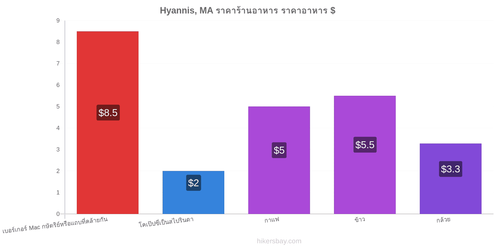 Hyannis, MA การเปลี่ยนแปลงราคา hikersbay.com