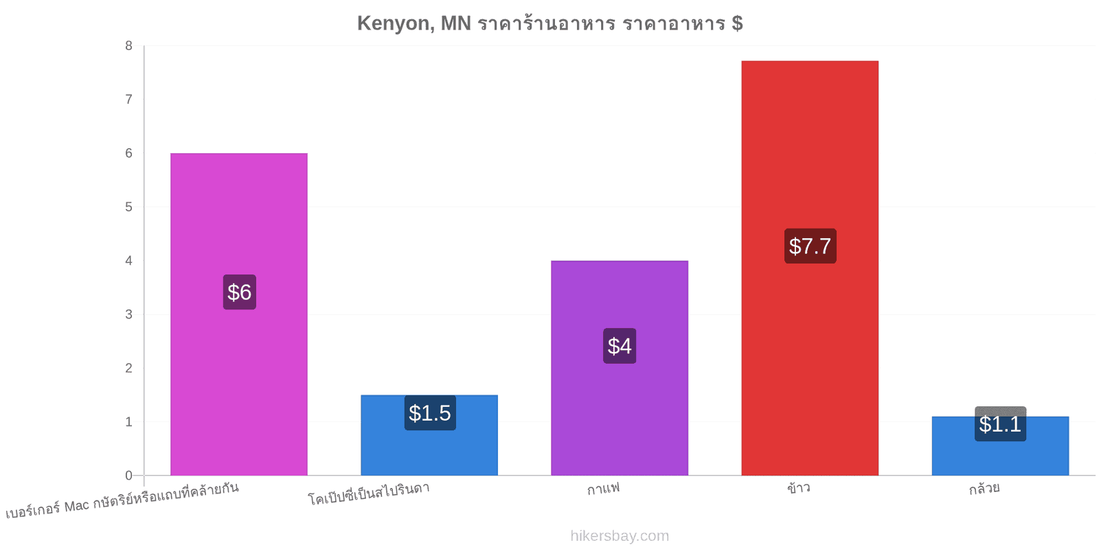 Kenyon, MN การเปลี่ยนแปลงราคา hikersbay.com