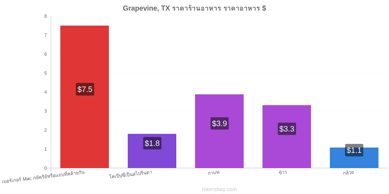 Grapevine, TX การเปลี่ยนแปลงราคา hikersbay.com