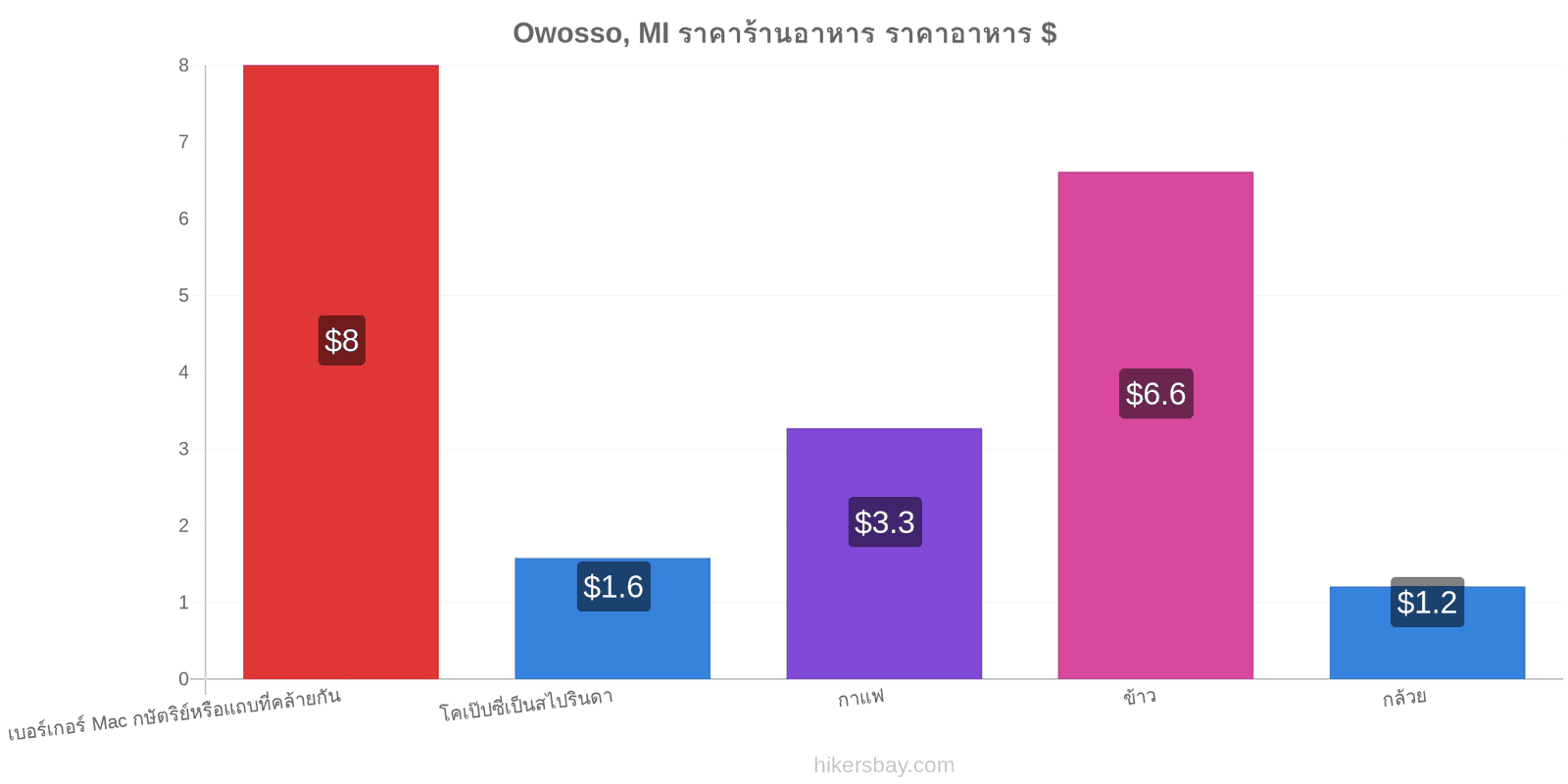 Owosso, MI การเปลี่ยนแปลงราคา hikersbay.com