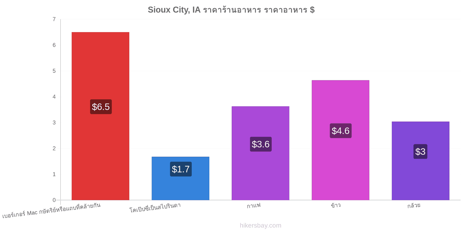 Sioux City, IA การเปลี่ยนแปลงราคา hikersbay.com