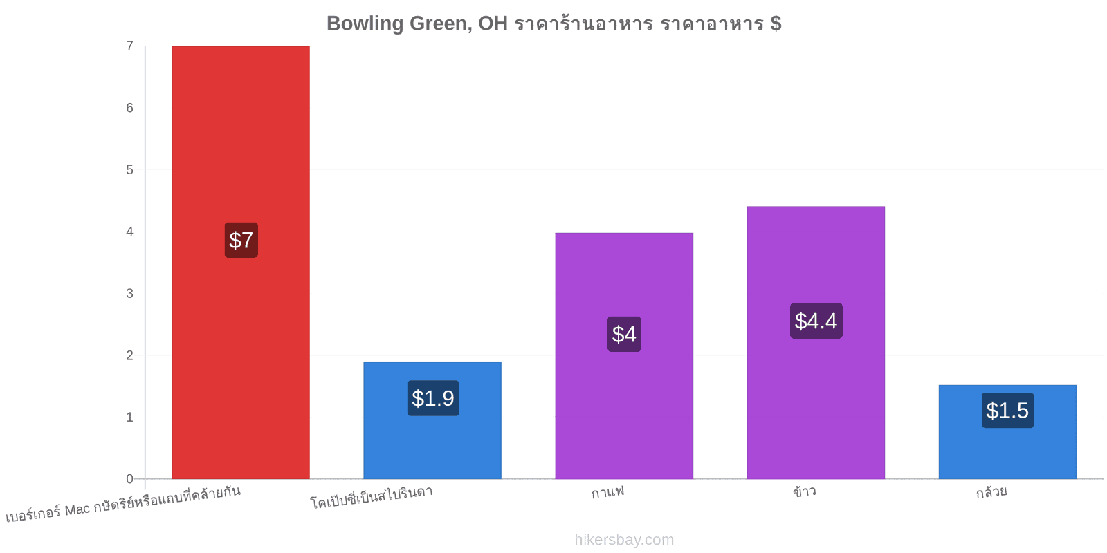 Bowling Green, OH การเปลี่ยนแปลงราคา hikersbay.com