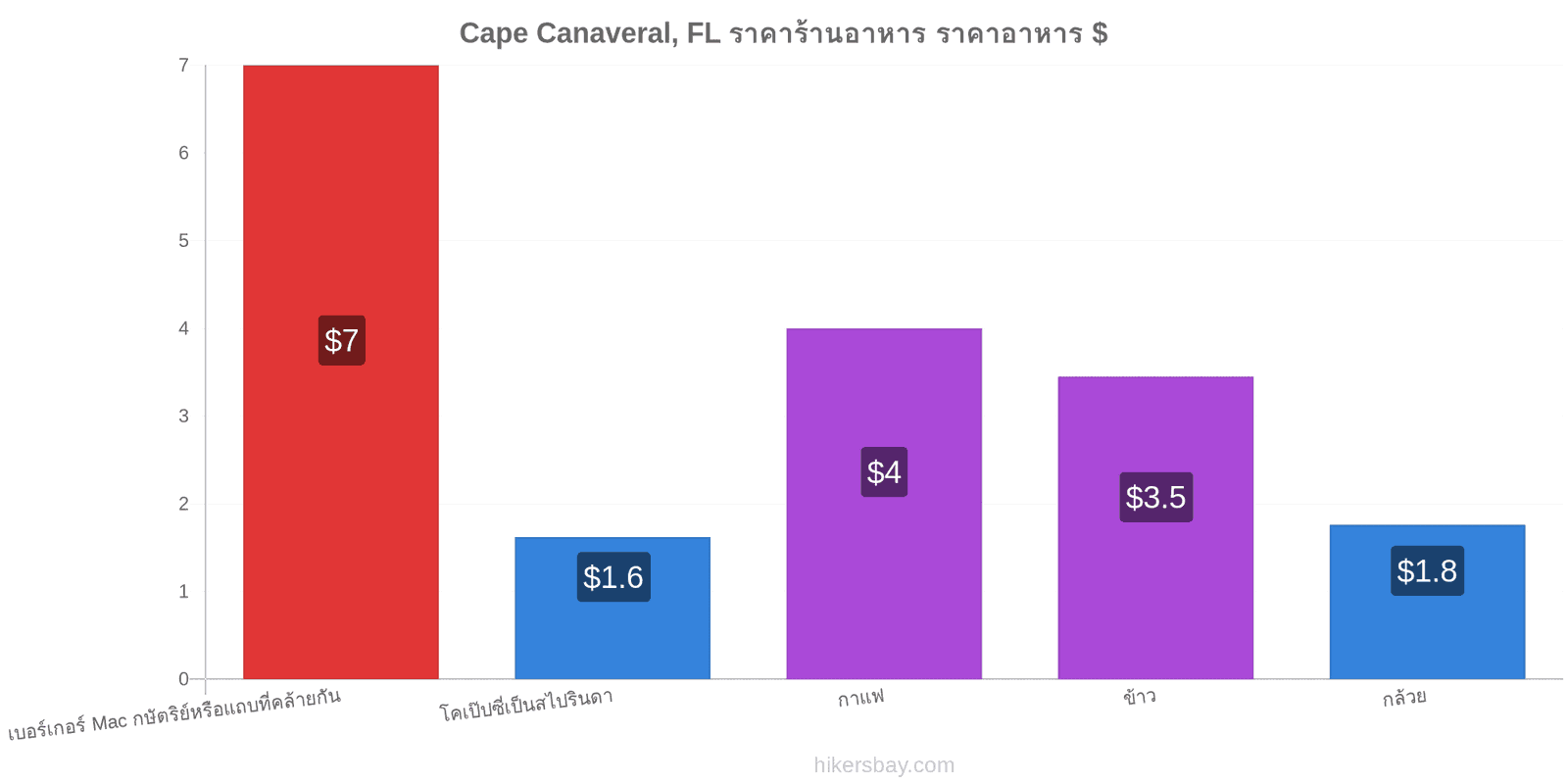 Cape Canaveral, FL การเปลี่ยนแปลงราคา hikersbay.com