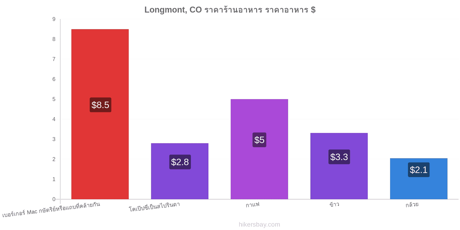 Longmont, CO การเปลี่ยนแปลงราคา hikersbay.com