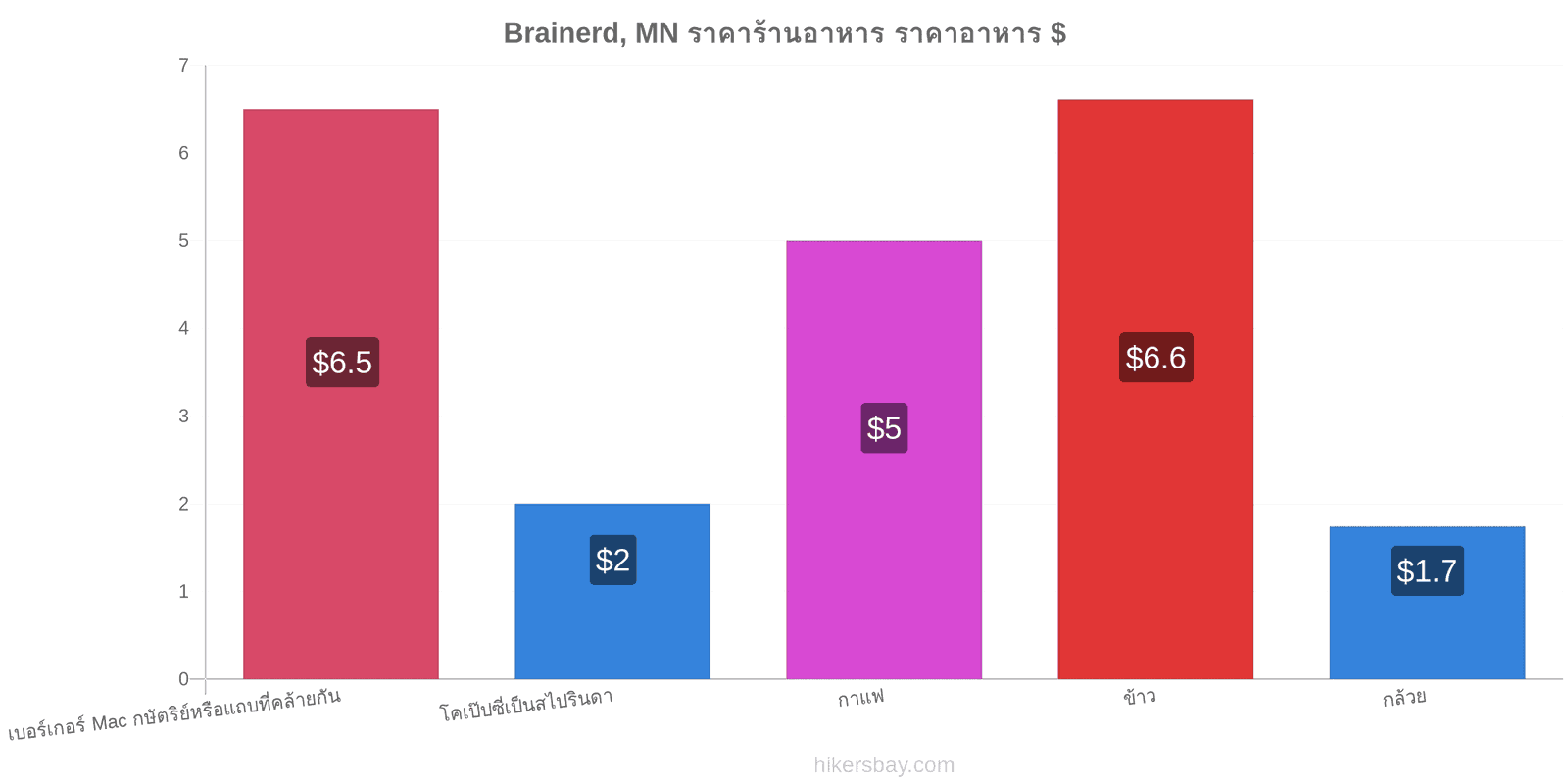 Brainerd, MN การเปลี่ยนแปลงราคา hikersbay.com