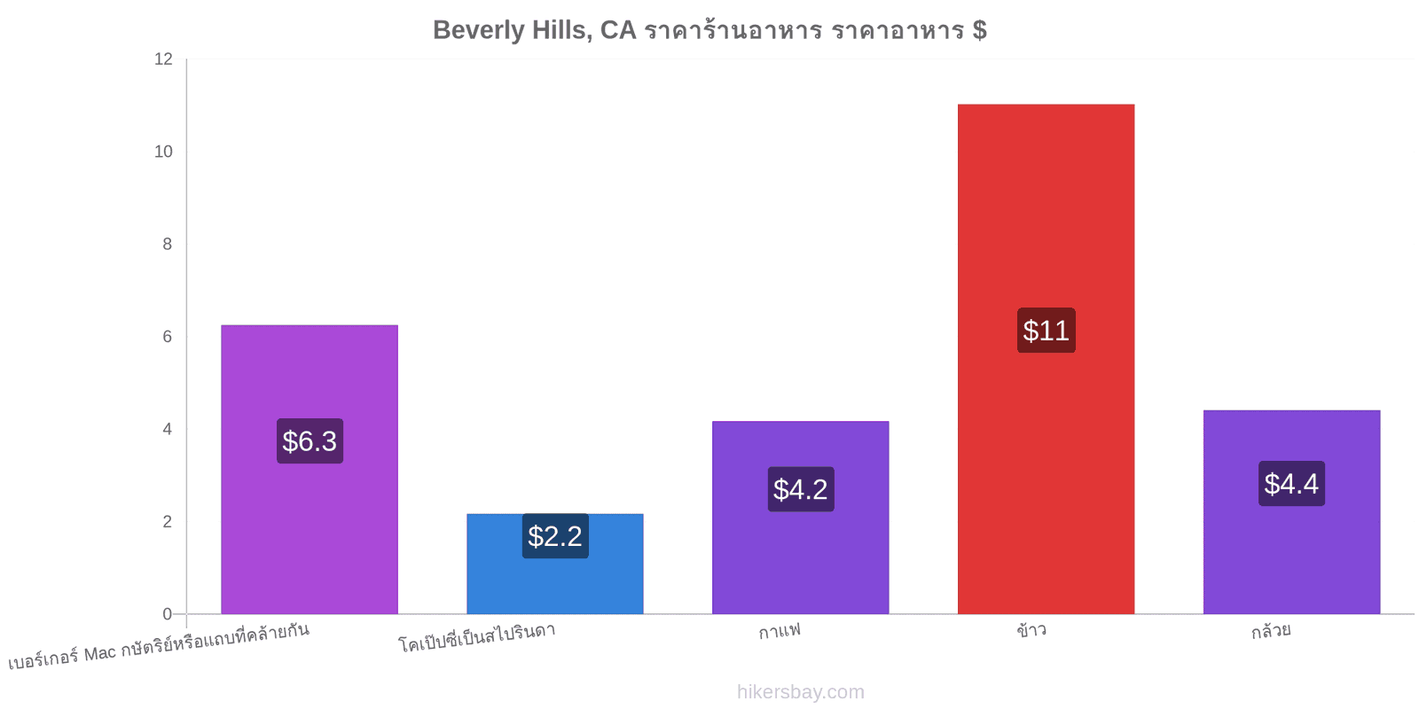 Beverly Hills, CA การเปลี่ยนแปลงราคา hikersbay.com