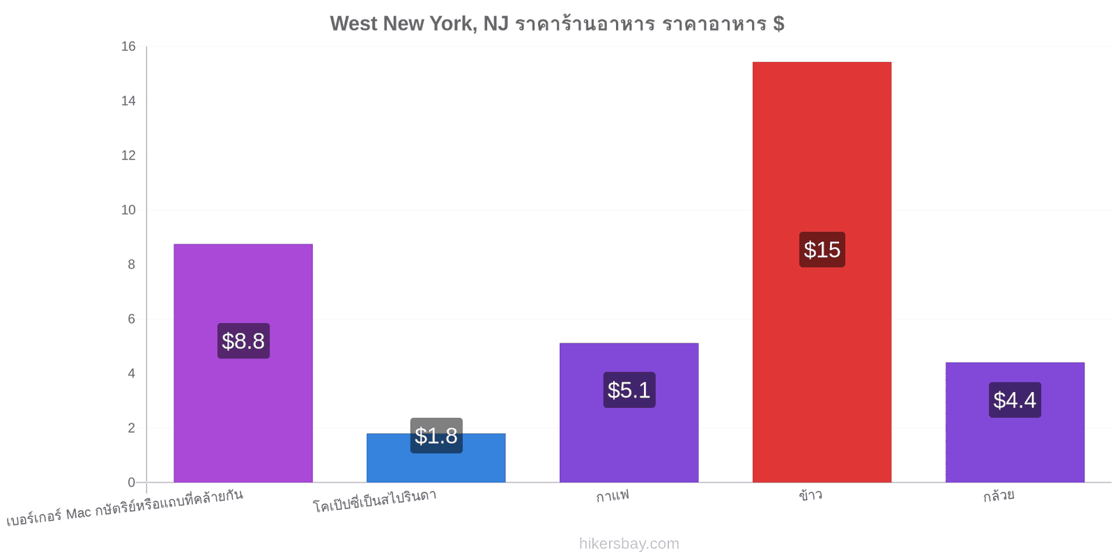 West New York, NJ การเปลี่ยนแปลงราคา hikersbay.com