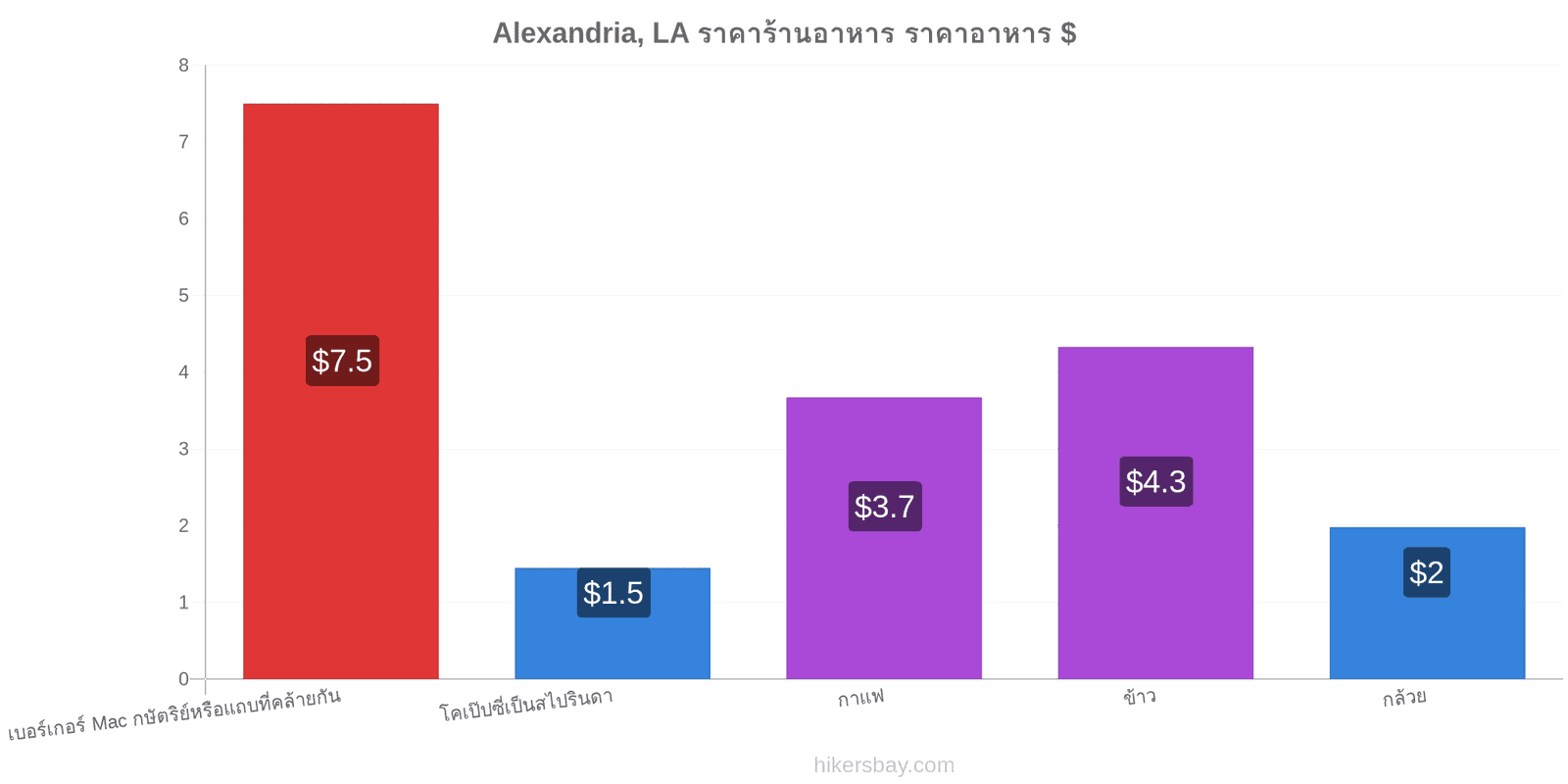 Alexandria, LA การเปลี่ยนแปลงราคา hikersbay.com