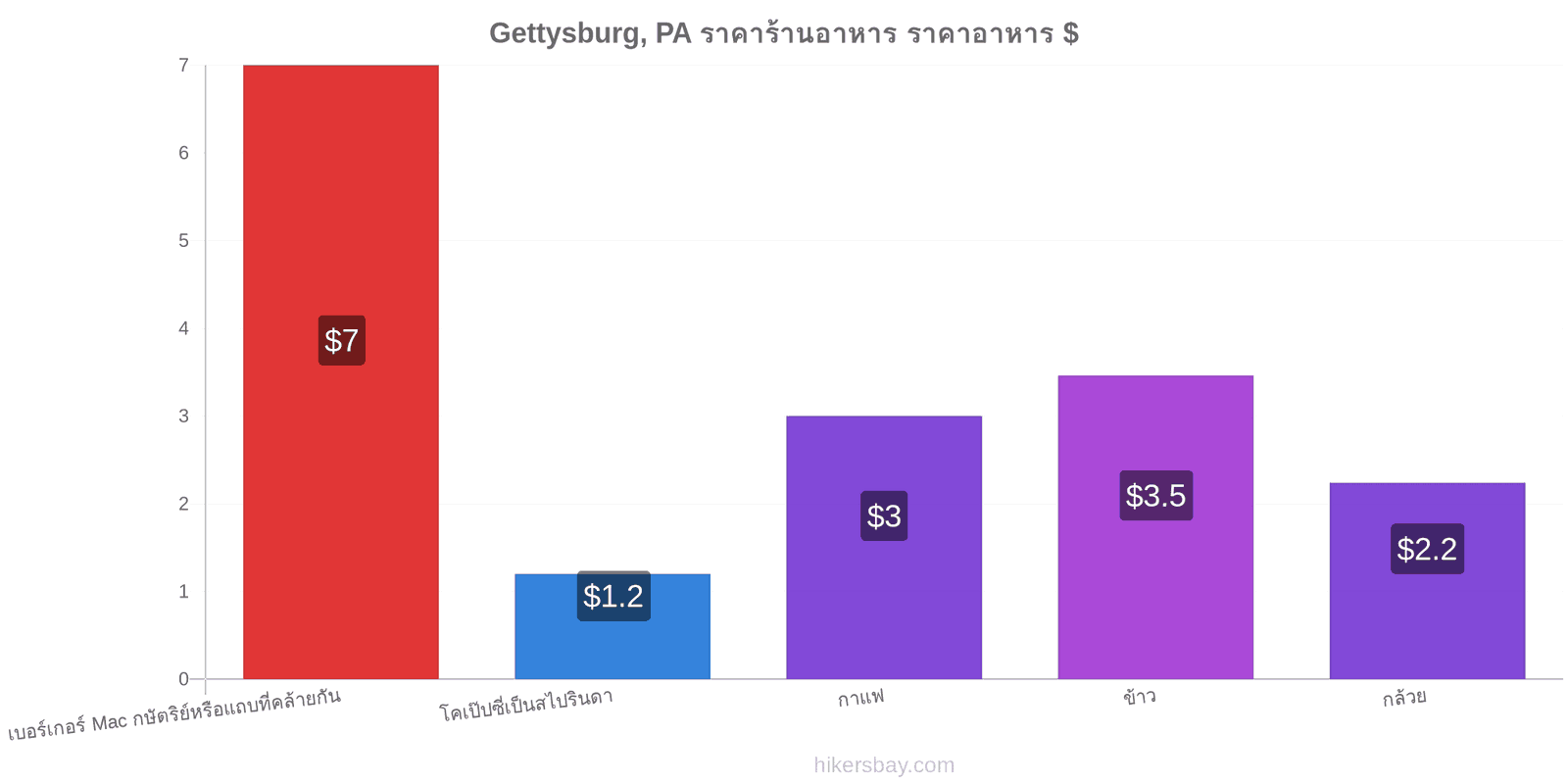 Gettysburg, PA การเปลี่ยนแปลงราคา hikersbay.com