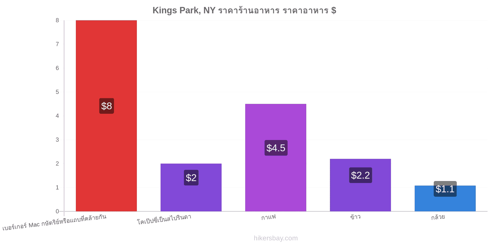 Kings Park, NY การเปลี่ยนแปลงราคา hikersbay.com