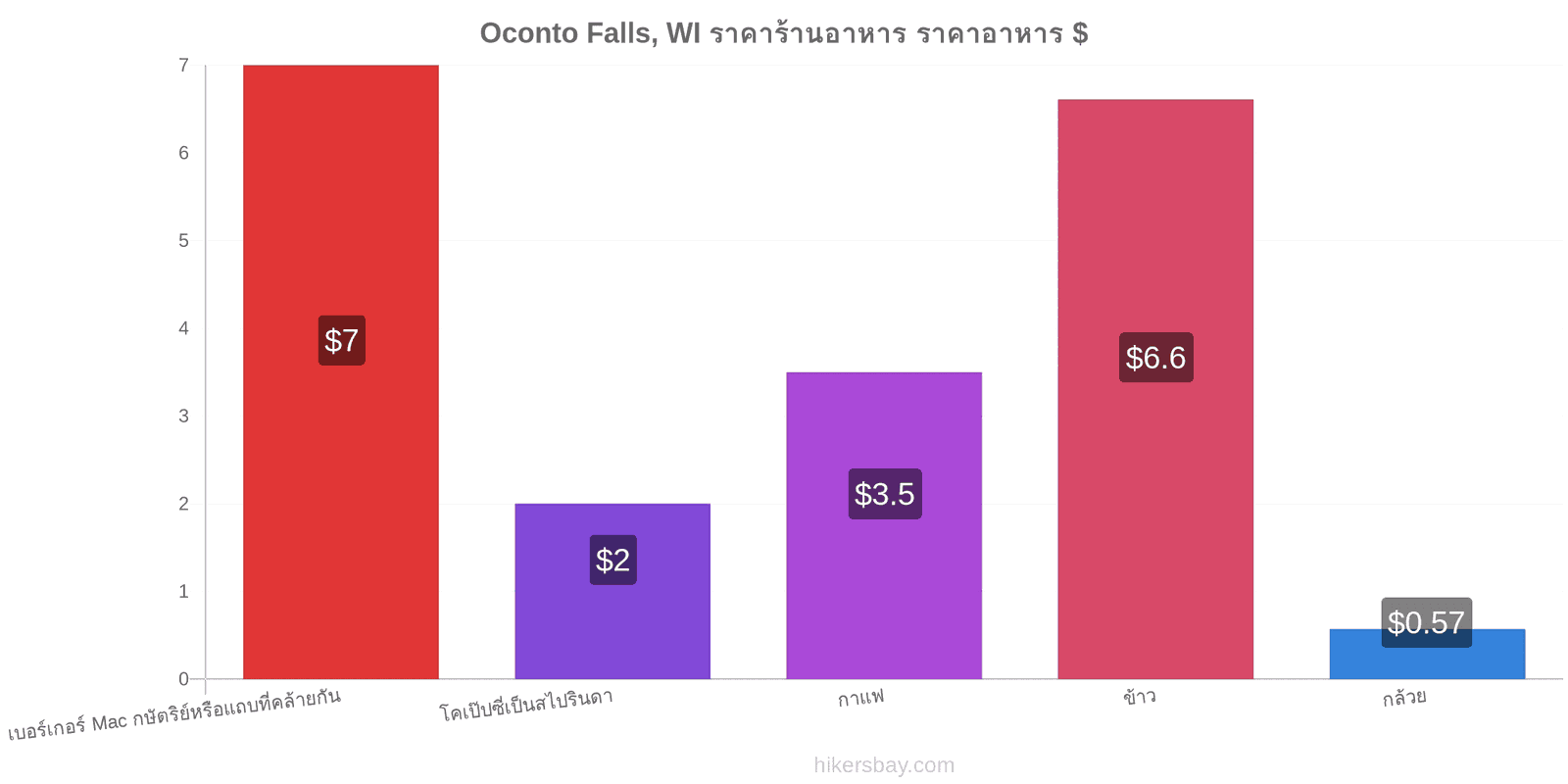 Oconto Falls, WI การเปลี่ยนแปลงราคา hikersbay.com