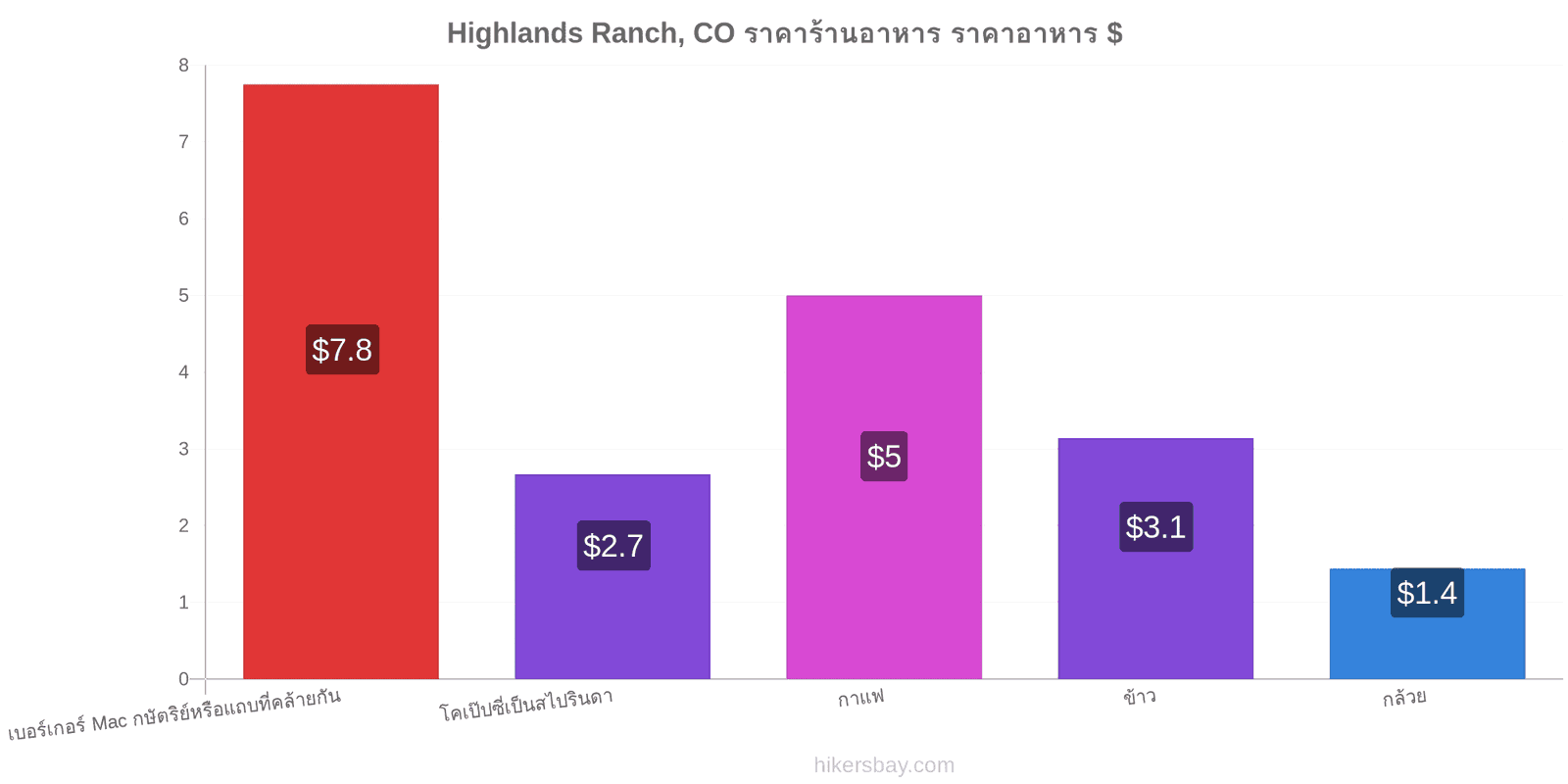 Highlands Ranch, CO การเปลี่ยนแปลงราคา hikersbay.com