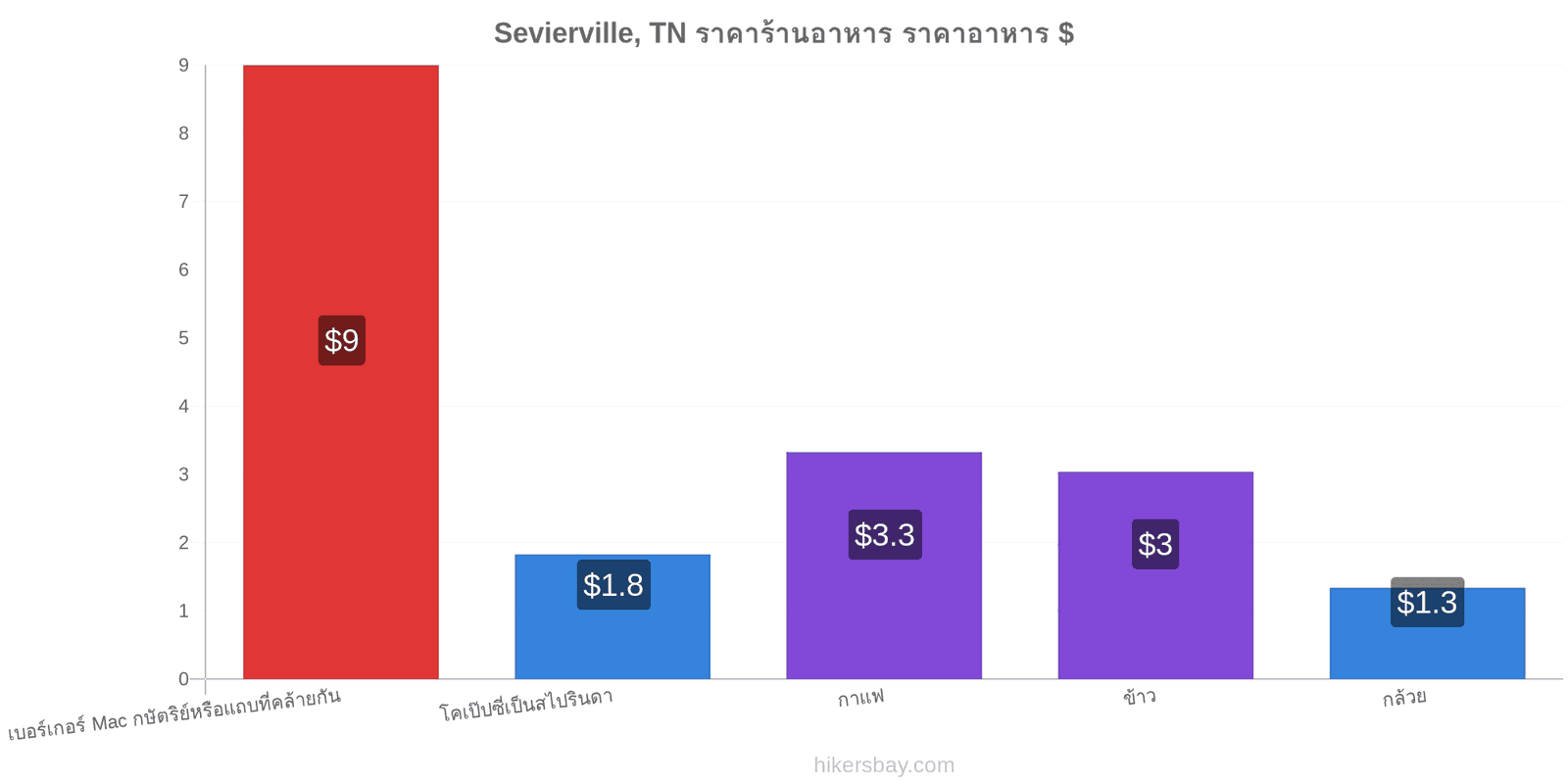 Sevierville, TN การเปลี่ยนแปลงราคา hikersbay.com