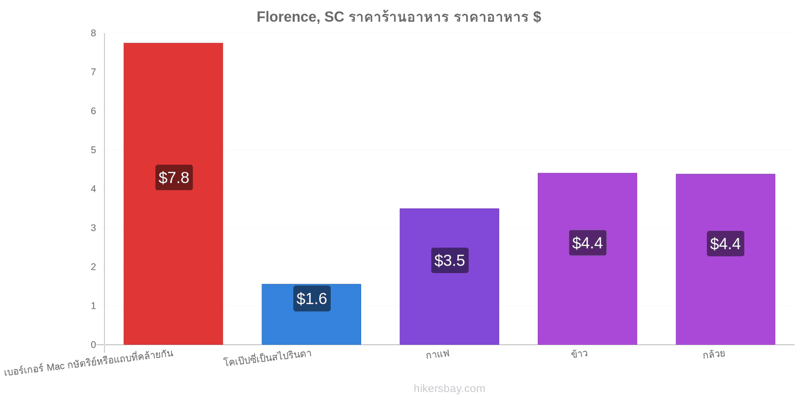 Florence, SC การเปลี่ยนแปลงราคา hikersbay.com