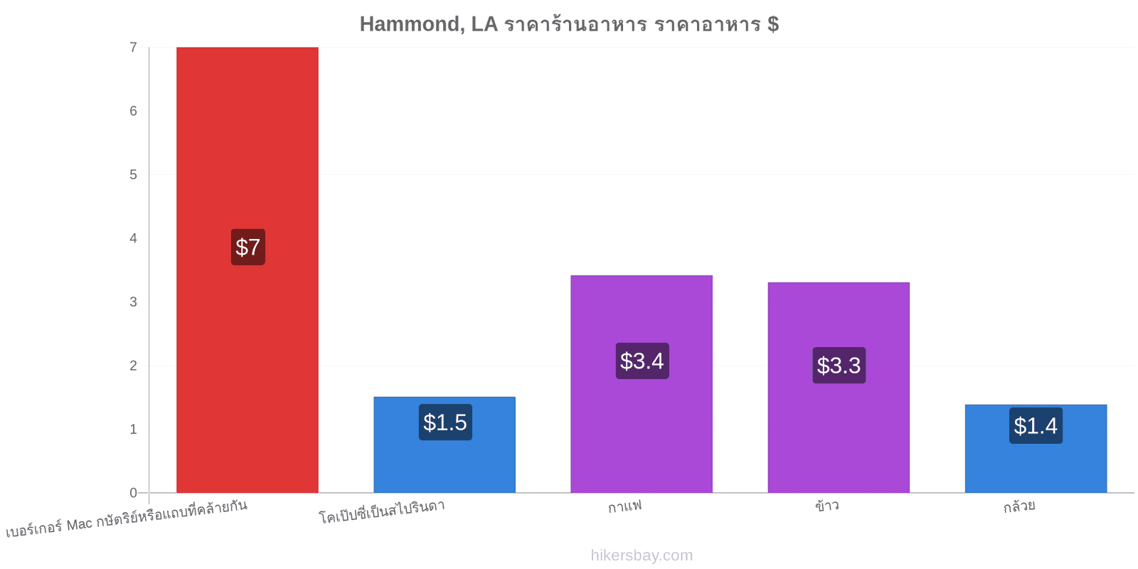 Hammond, LA การเปลี่ยนแปลงราคา hikersbay.com