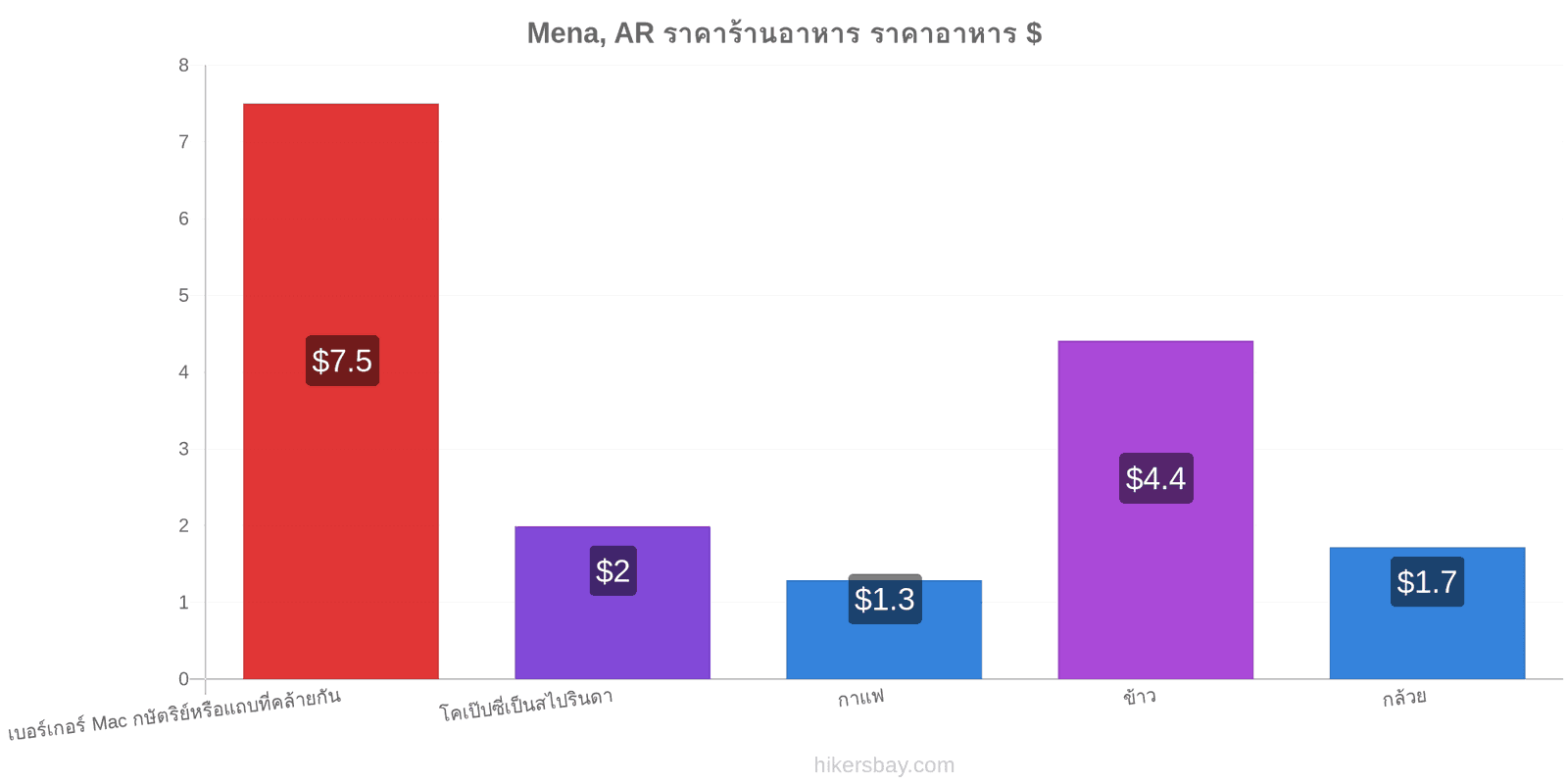 Mena, AR การเปลี่ยนแปลงราคา hikersbay.com