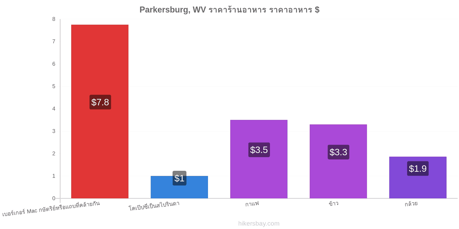 Parkersburg, WV การเปลี่ยนแปลงราคา hikersbay.com