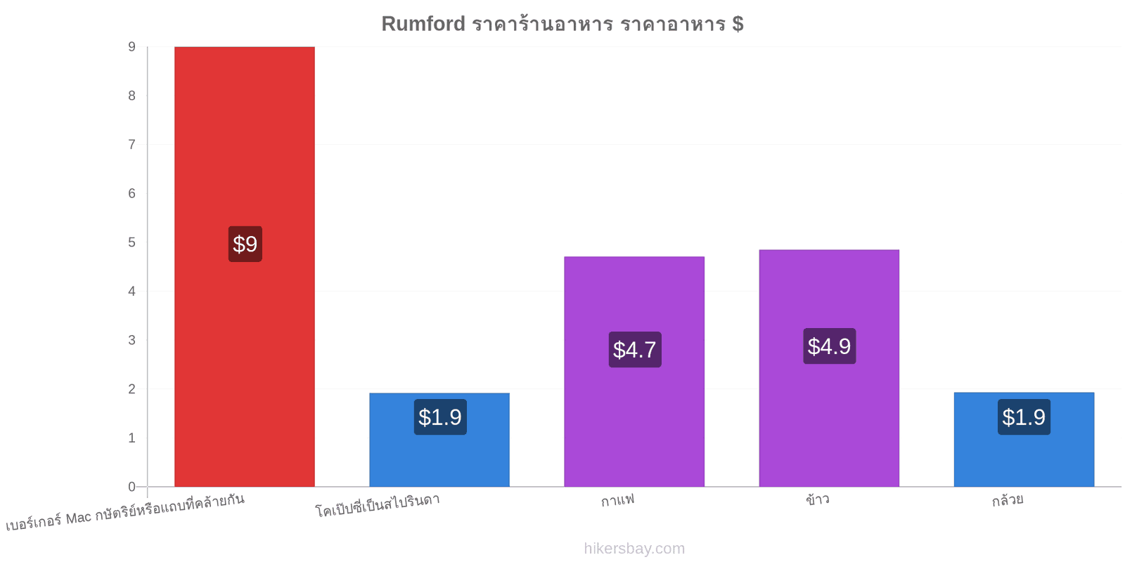 Rumford การเปลี่ยนแปลงราคา hikersbay.com