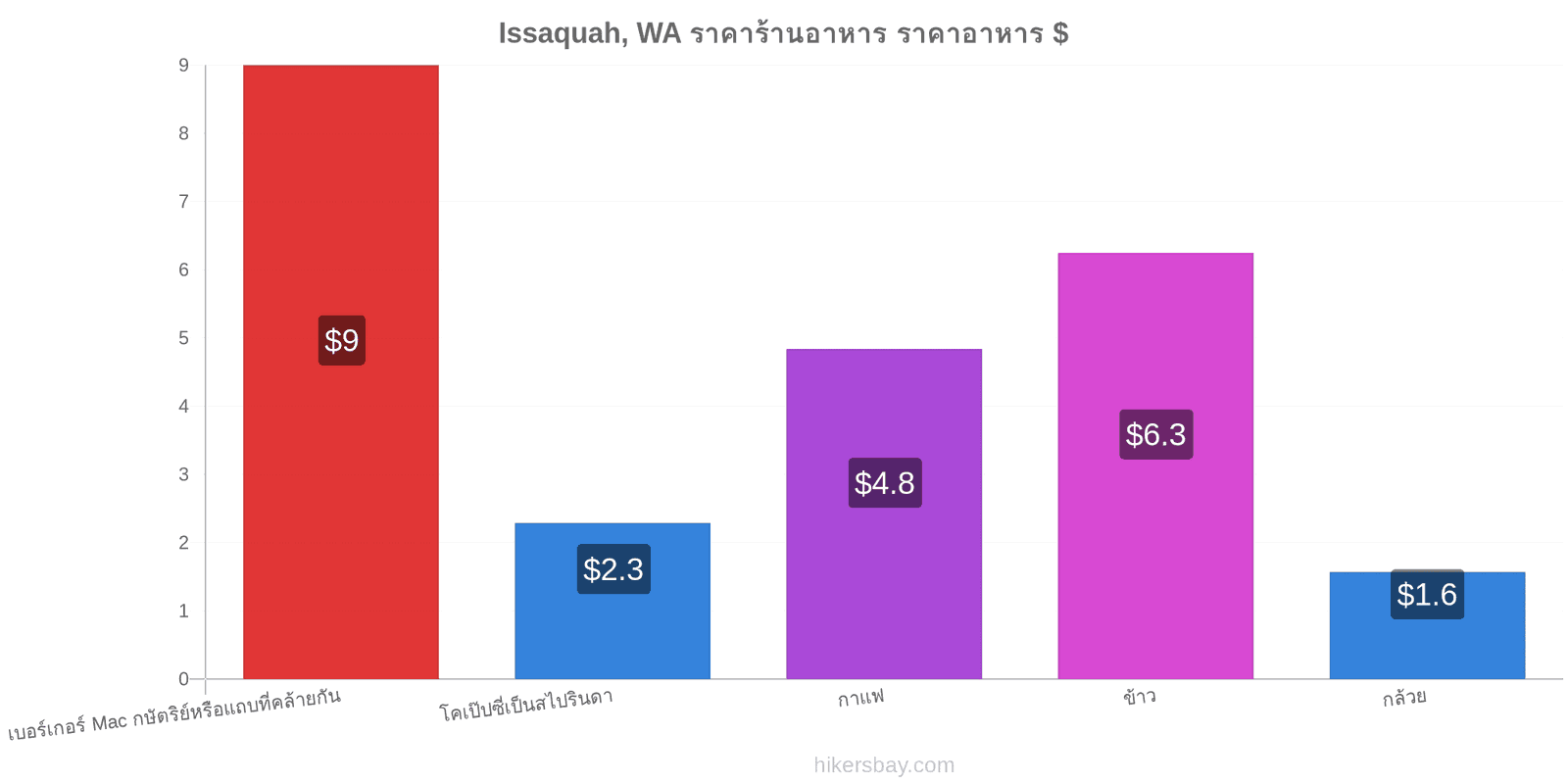 Issaquah, WA การเปลี่ยนแปลงราคา hikersbay.com