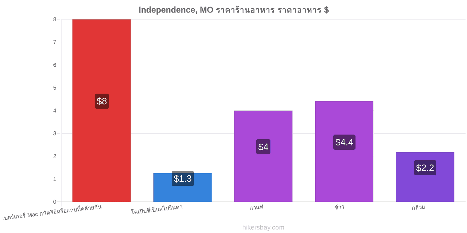 Independence, MO การเปลี่ยนแปลงราคา hikersbay.com