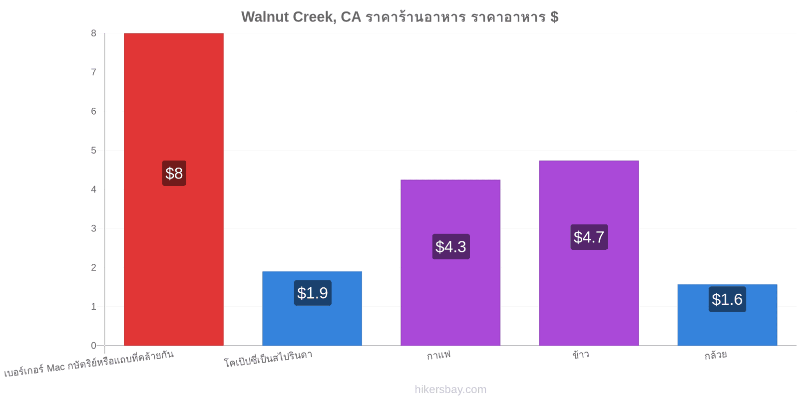 Walnut Creek, CA การเปลี่ยนแปลงราคา hikersbay.com