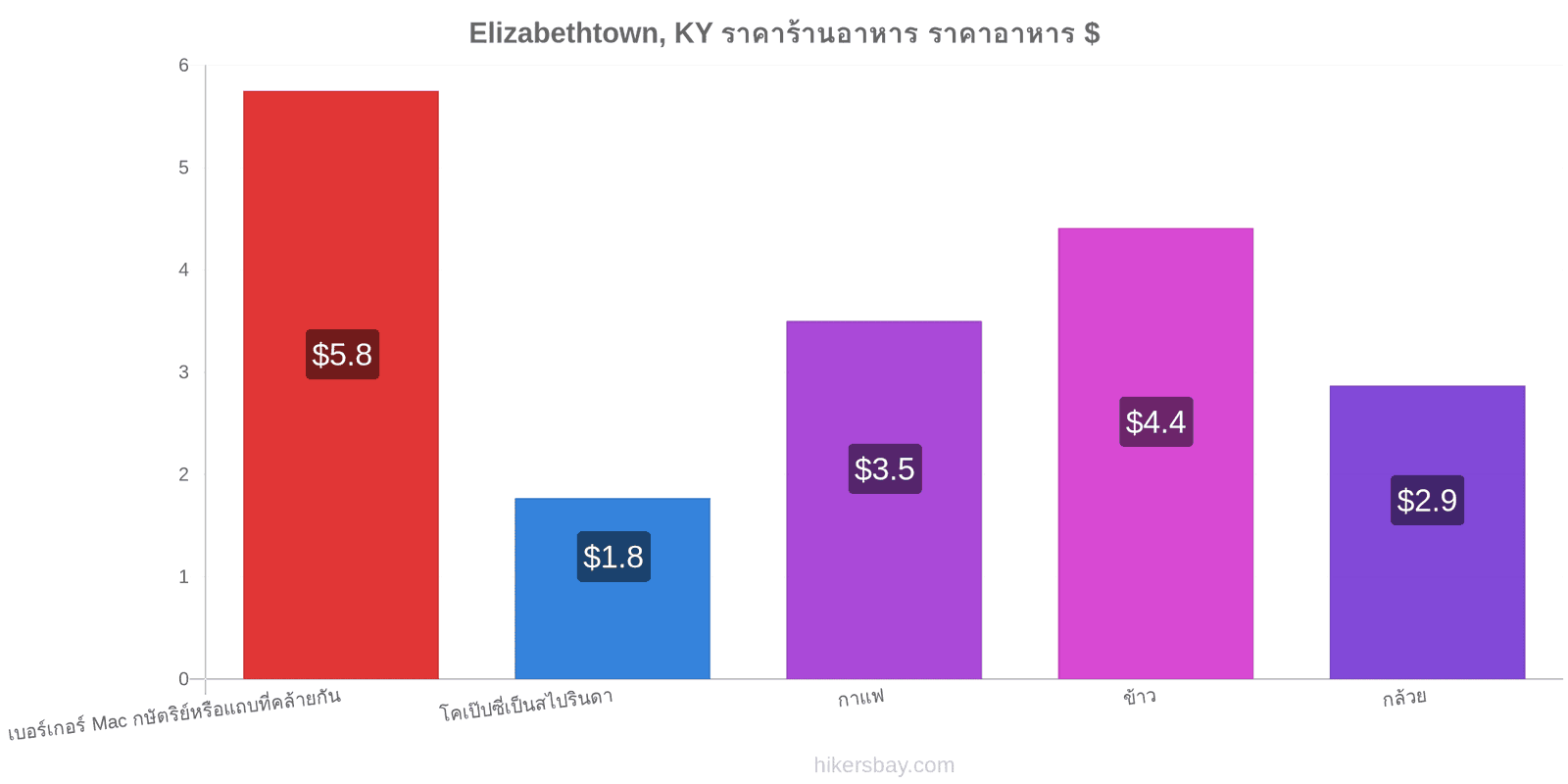 Elizabethtown, KY การเปลี่ยนแปลงราคา hikersbay.com