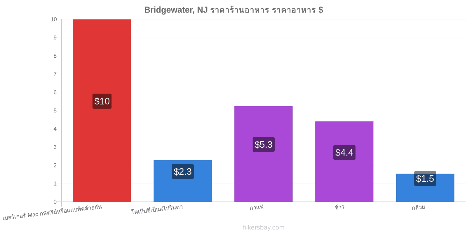 Bridgewater, NJ การเปลี่ยนแปลงราคา hikersbay.com