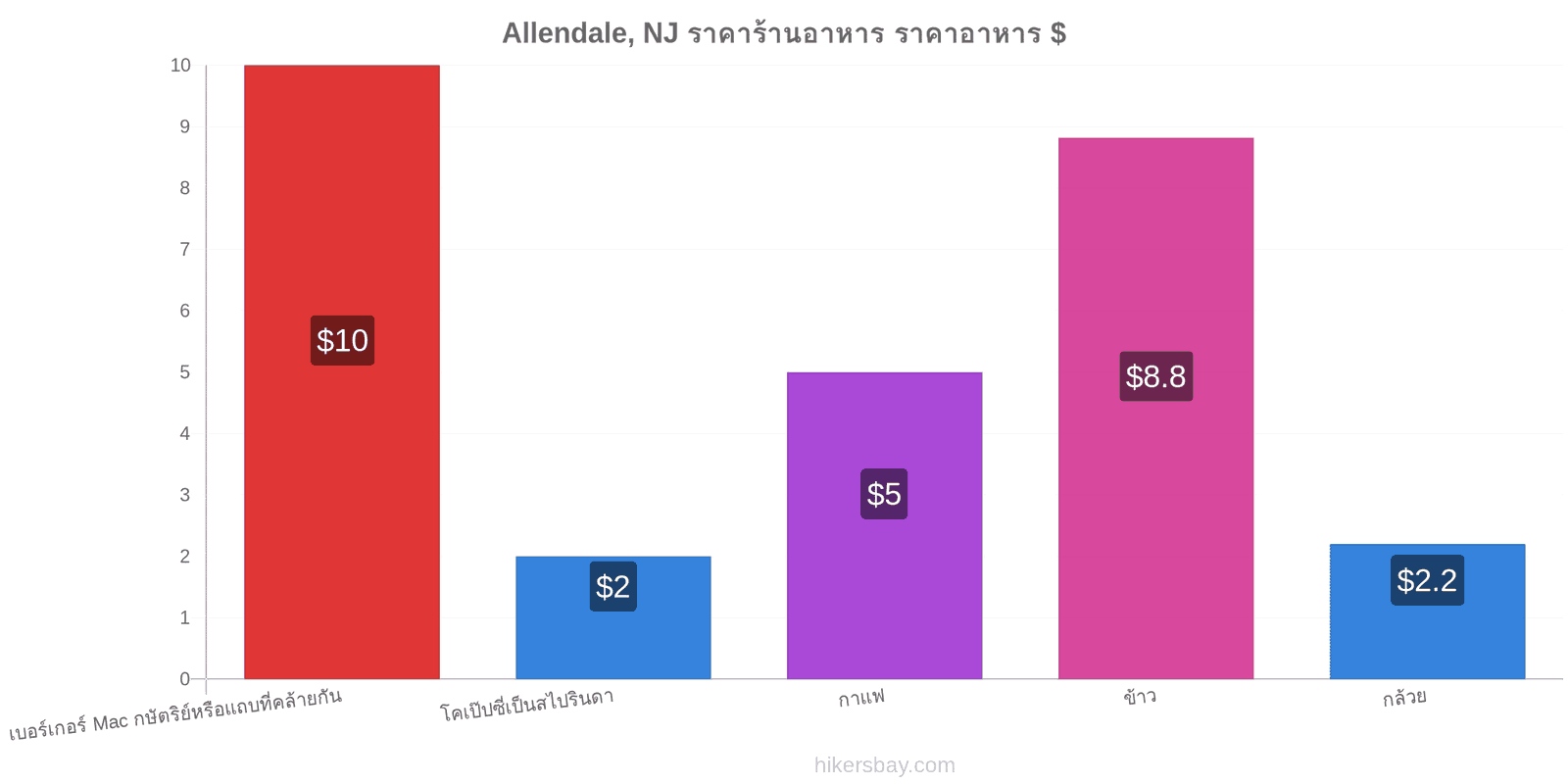 Allendale, NJ การเปลี่ยนแปลงราคา hikersbay.com