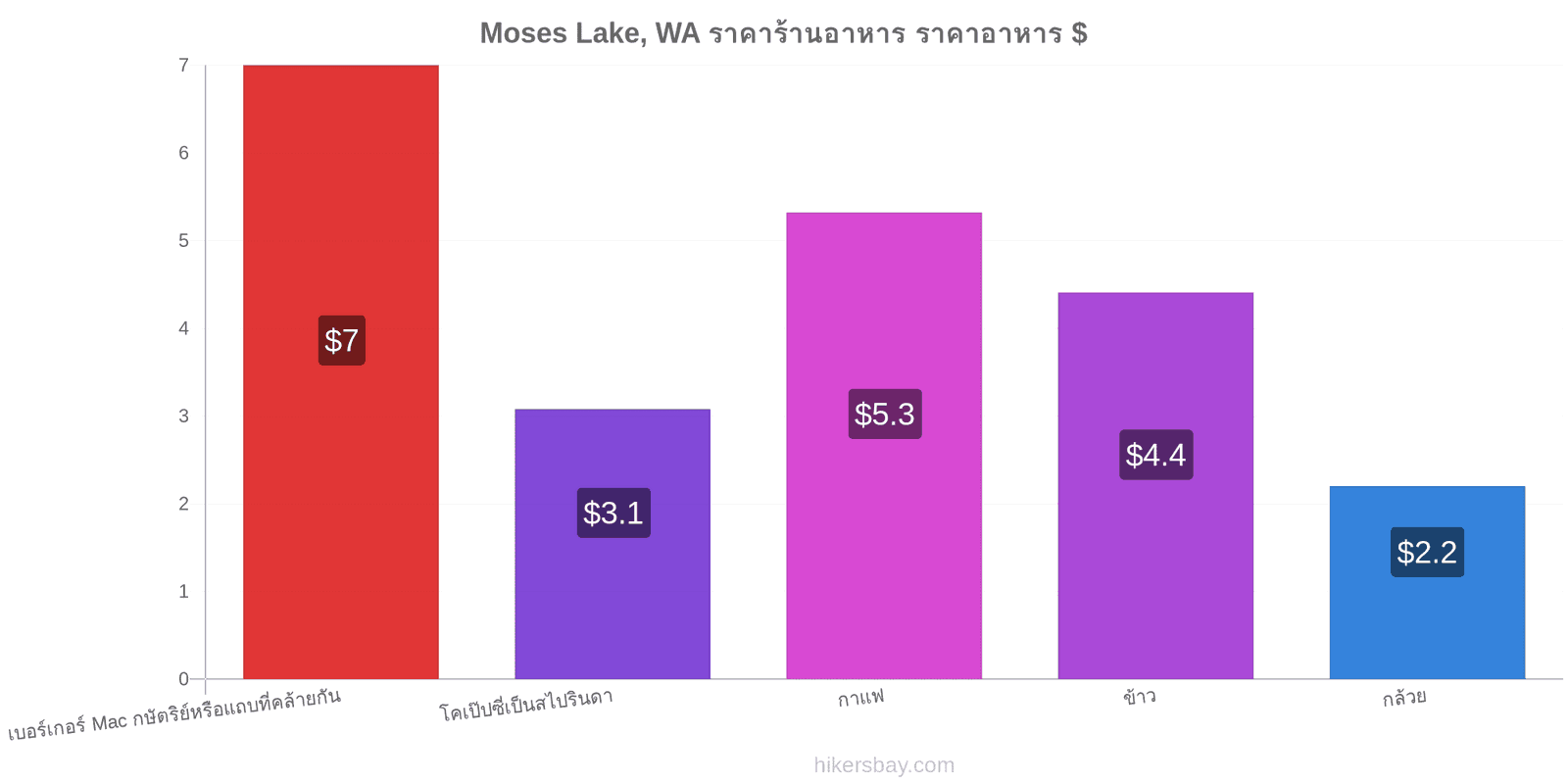 Moses Lake, WA การเปลี่ยนแปลงราคา hikersbay.com