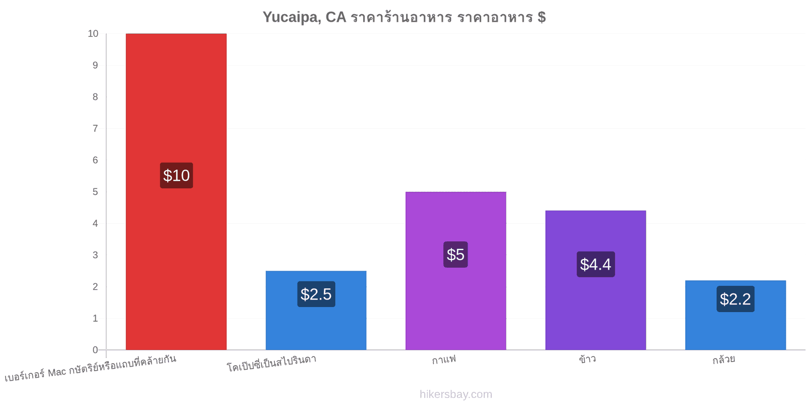 Yucaipa, CA การเปลี่ยนแปลงราคา hikersbay.com