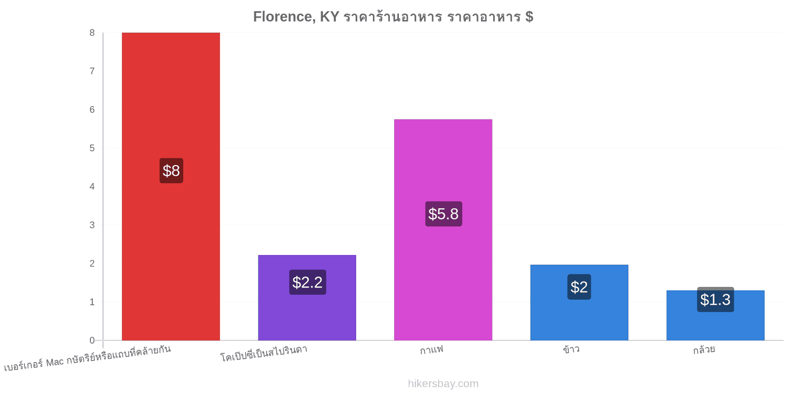 Florence, KY การเปลี่ยนแปลงราคา hikersbay.com