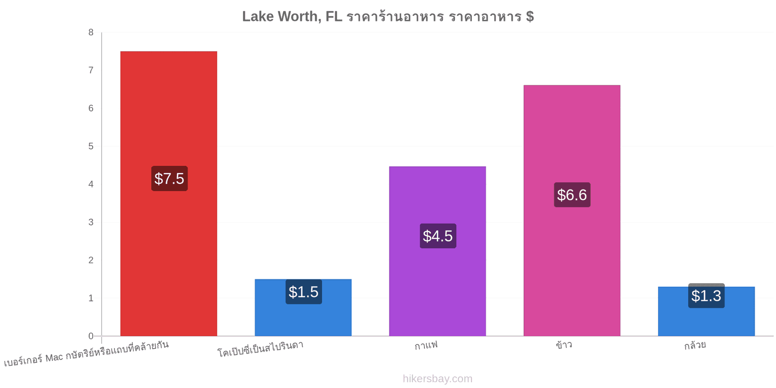 Lake Worth, FL การเปลี่ยนแปลงราคา hikersbay.com