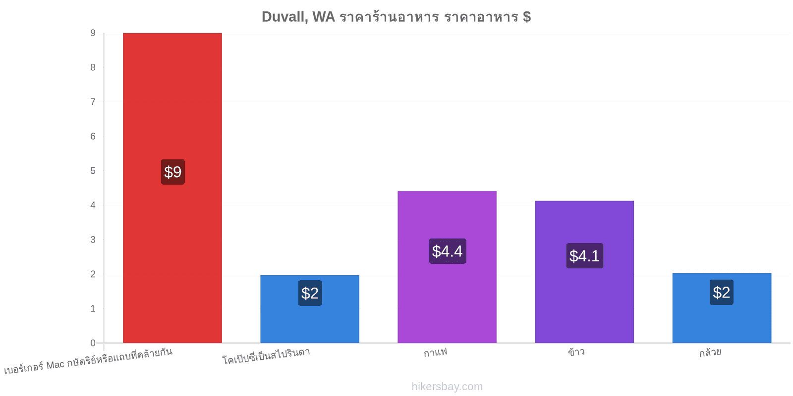 Duvall, WA การเปลี่ยนแปลงราคา hikersbay.com