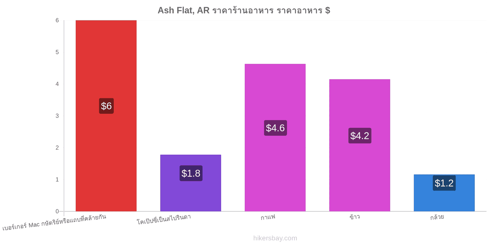 Ash Flat, AR การเปลี่ยนแปลงราคา hikersbay.com