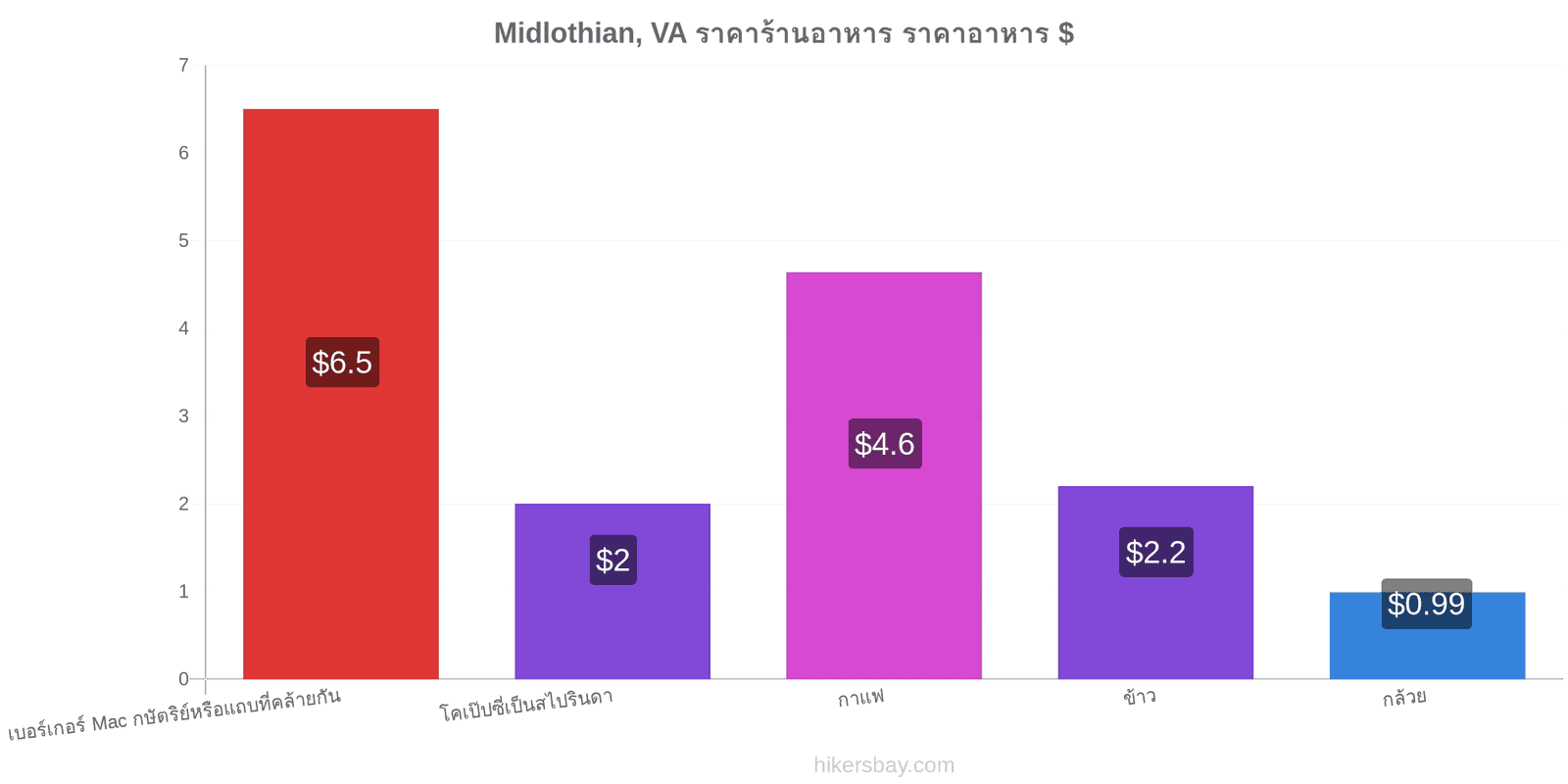 Midlothian, VA การเปลี่ยนแปลงราคา hikersbay.com