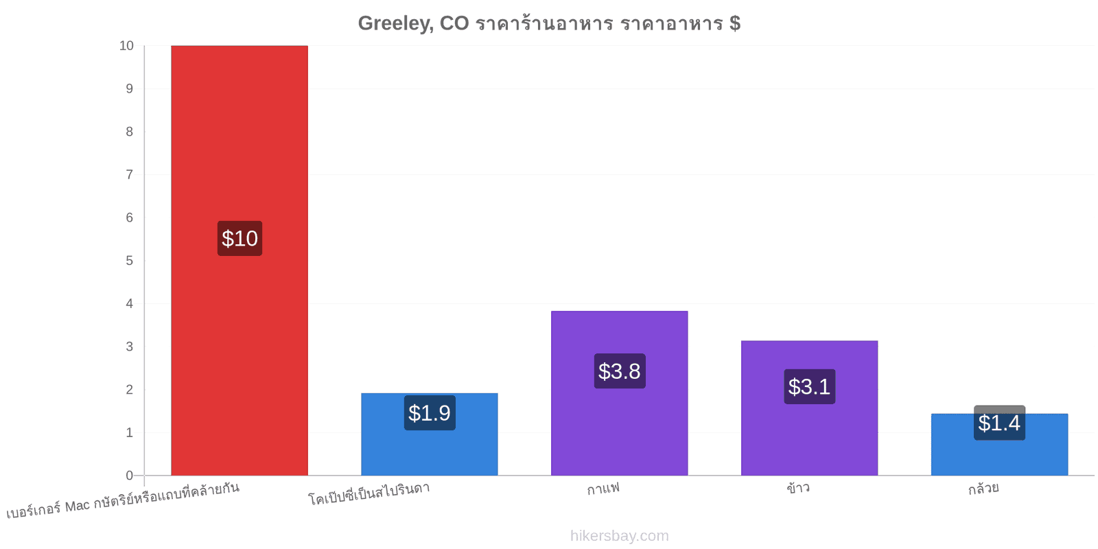 Greeley, CO การเปลี่ยนแปลงราคา hikersbay.com