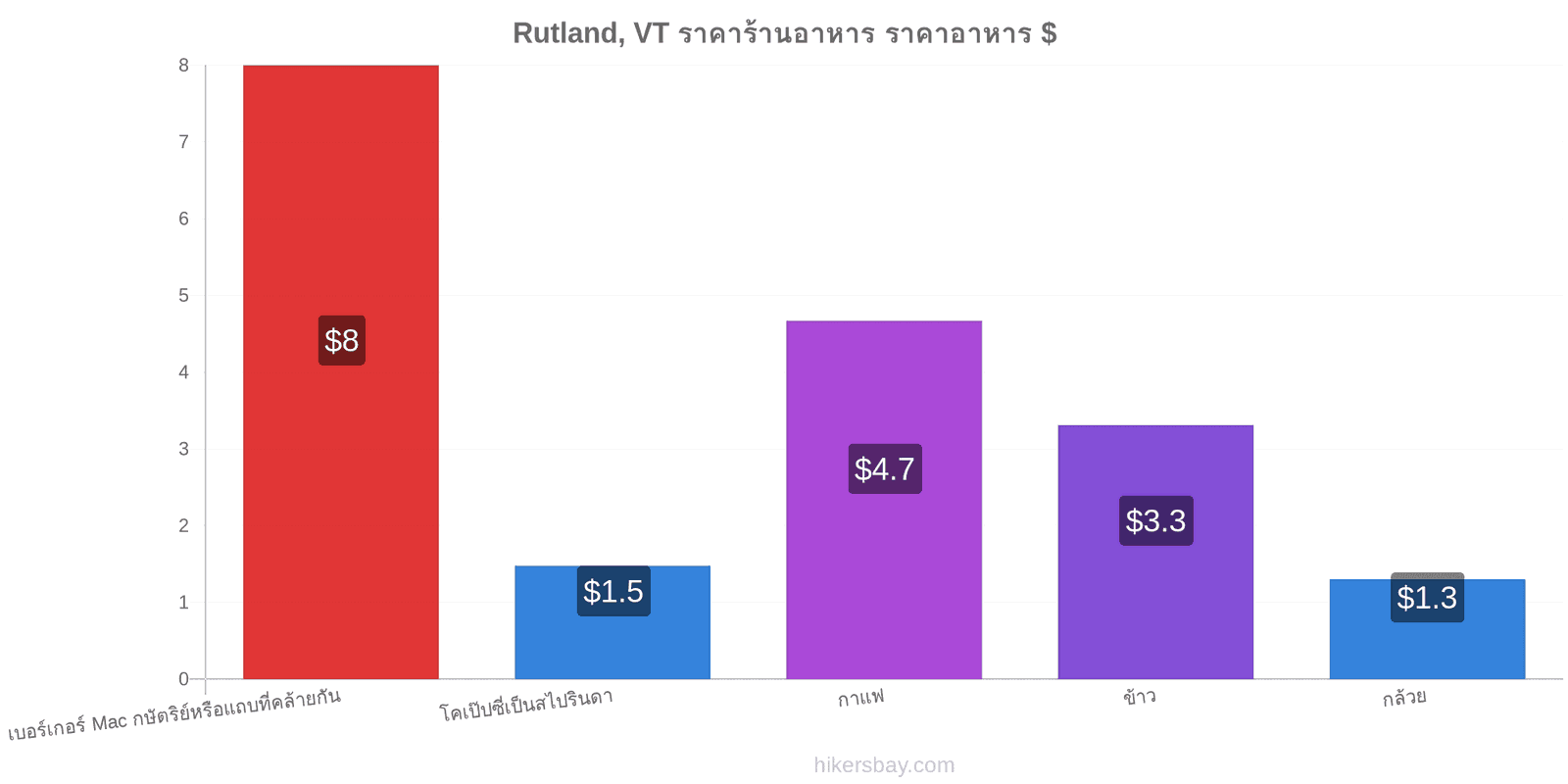 Rutland, VT การเปลี่ยนแปลงราคา hikersbay.com