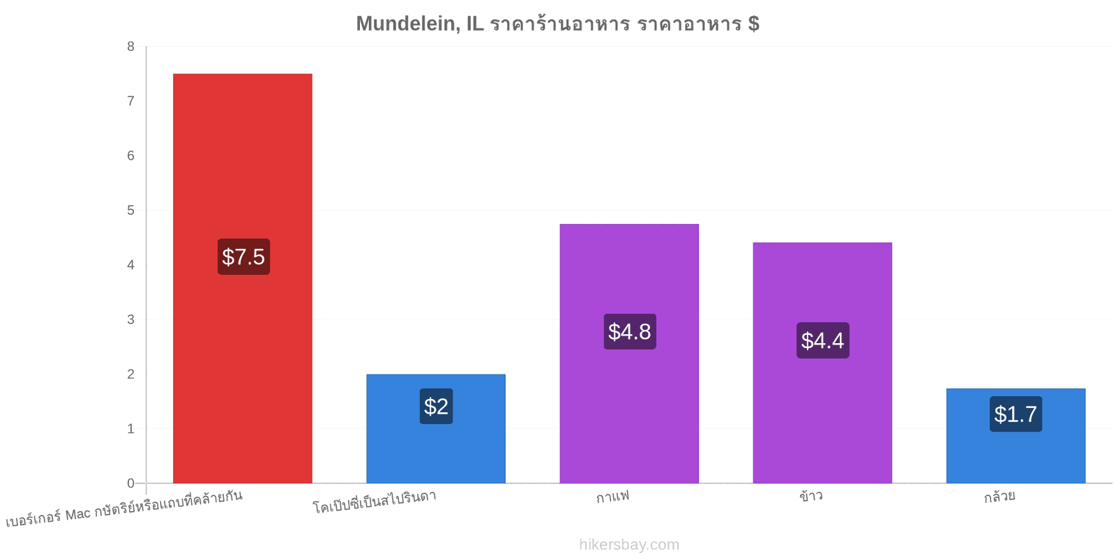 Mundelein, IL การเปลี่ยนแปลงราคา hikersbay.com