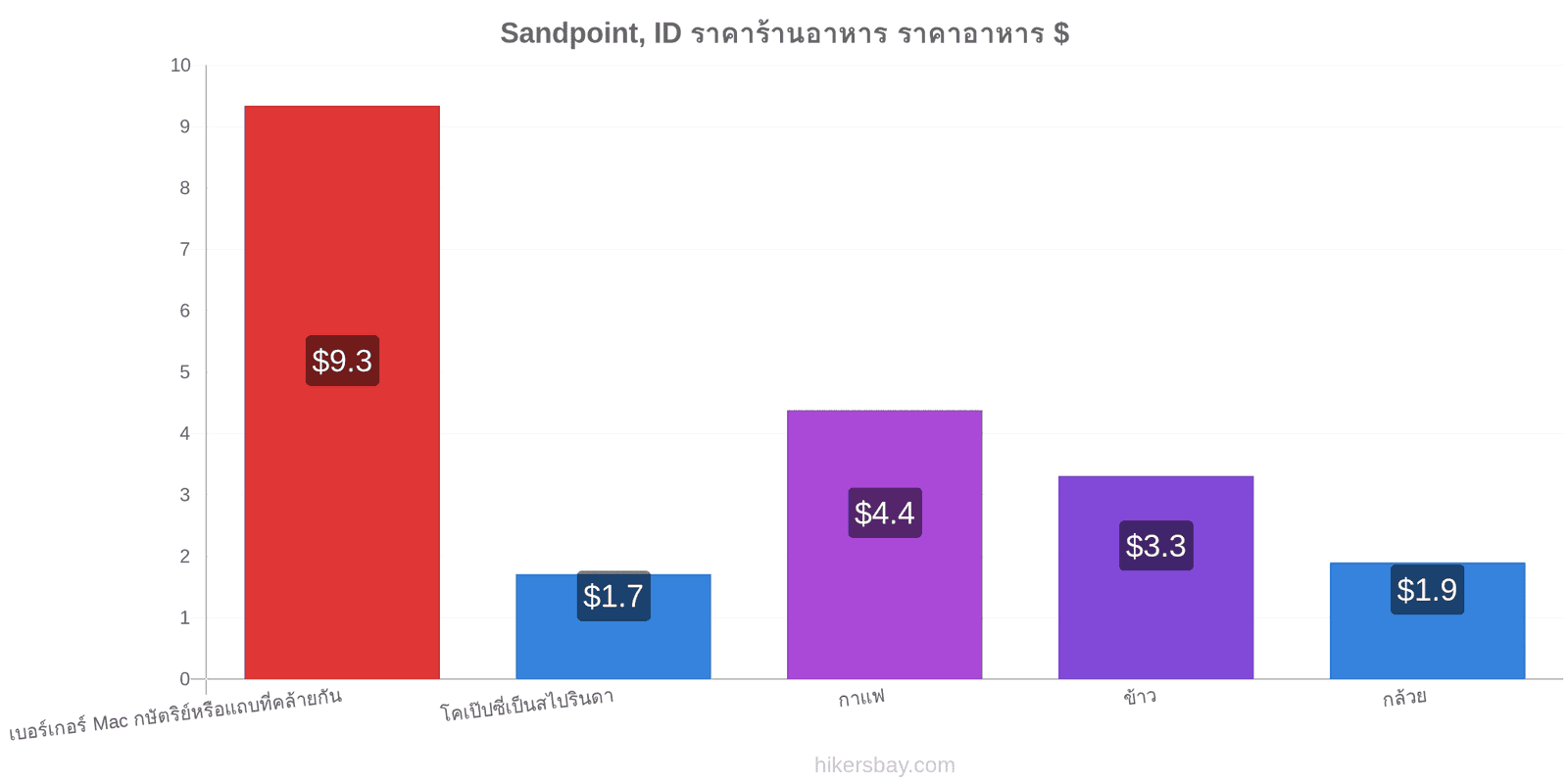 Sandpoint, ID การเปลี่ยนแปลงราคา hikersbay.com