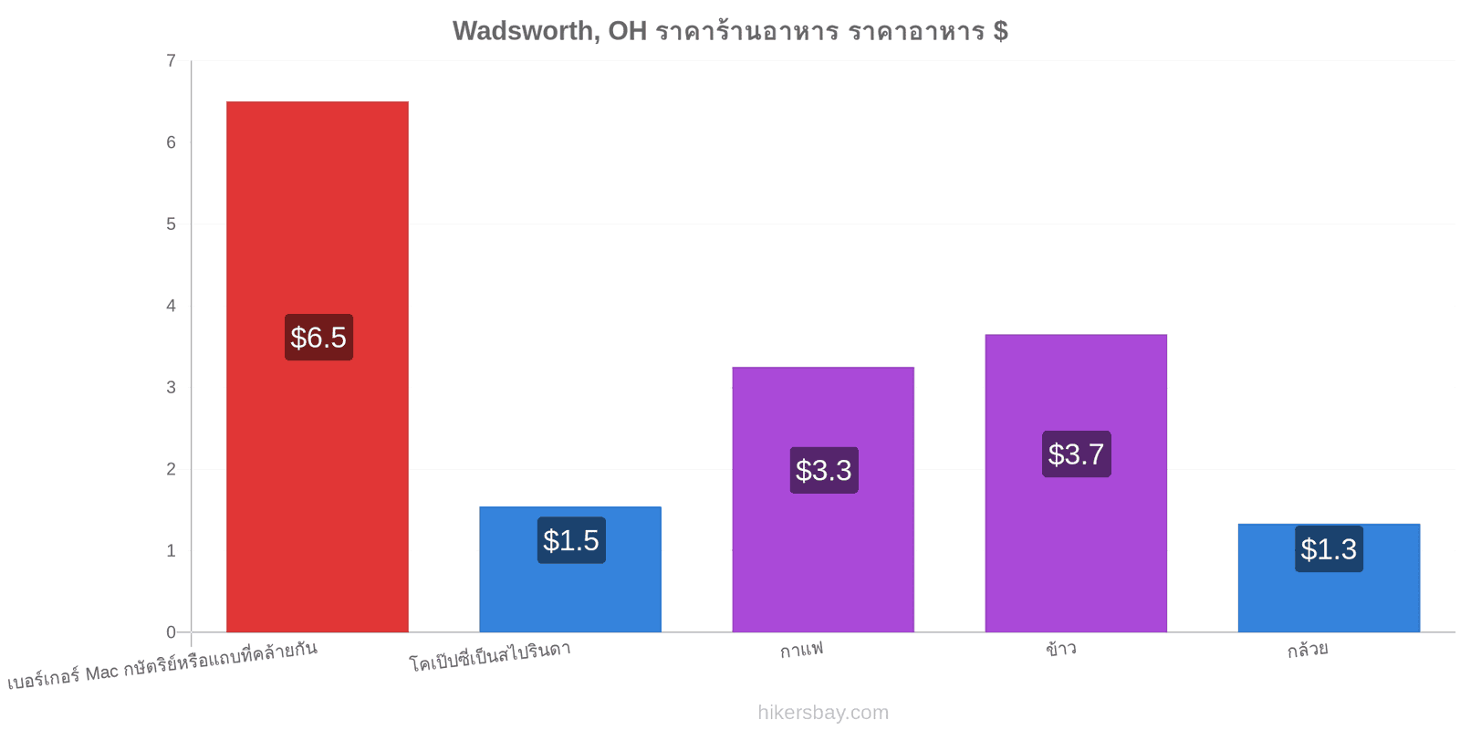 Wadsworth, OH การเปลี่ยนแปลงราคา hikersbay.com