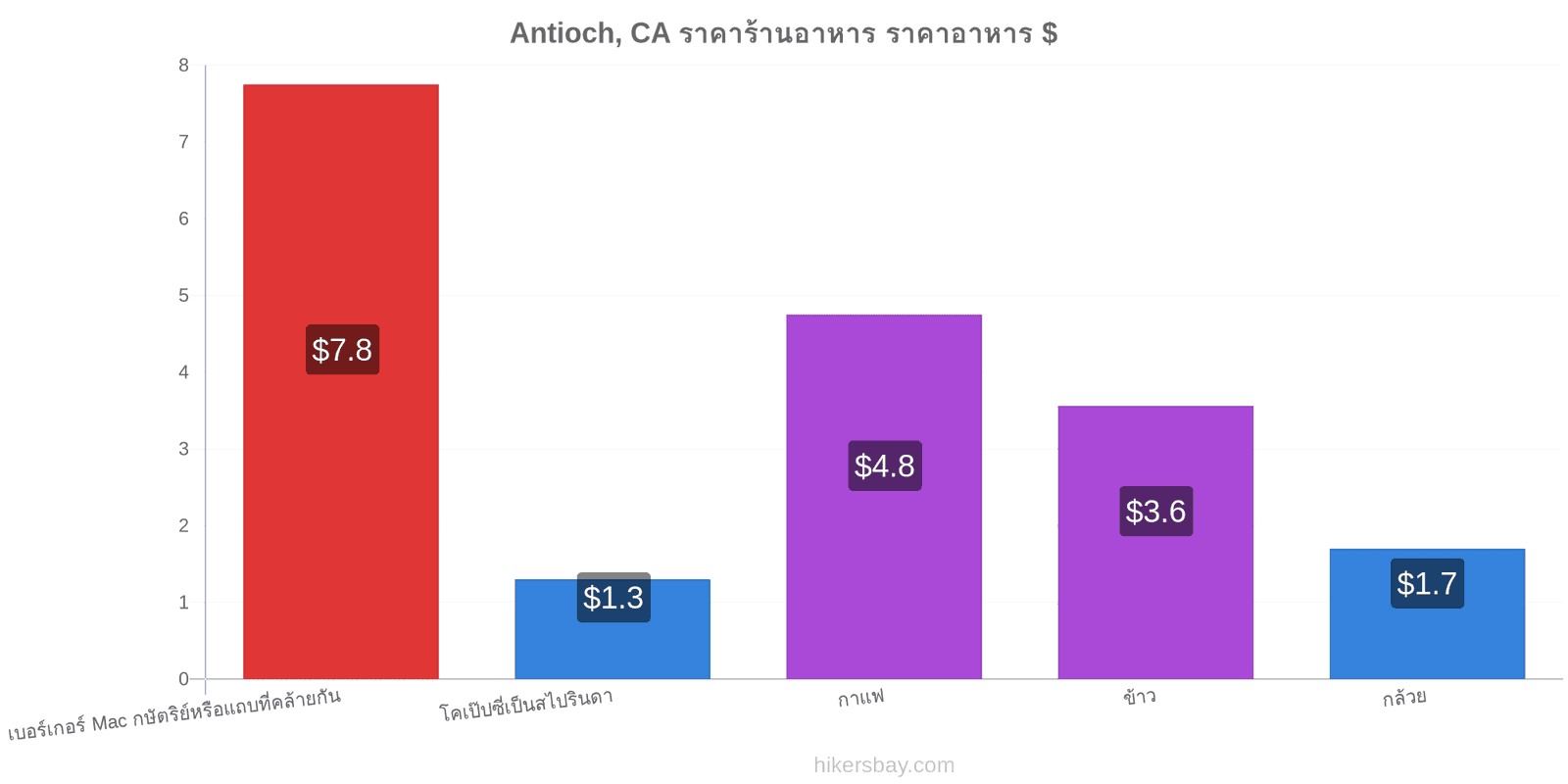 Antioch, CA การเปลี่ยนแปลงราคา hikersbay.com