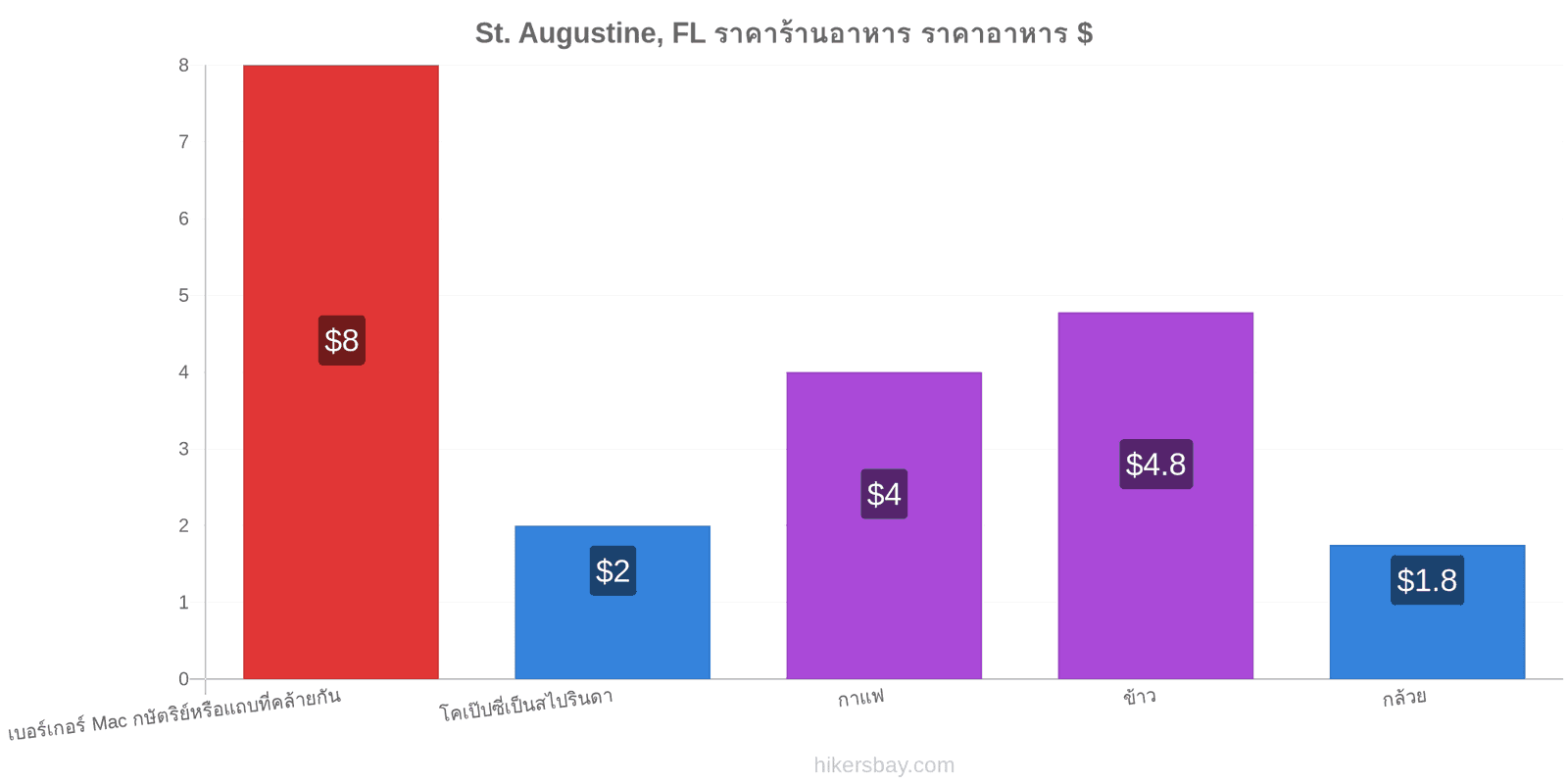 St. Augustine, FL การเปลี่ยนแปลงราคา hikersbay.com