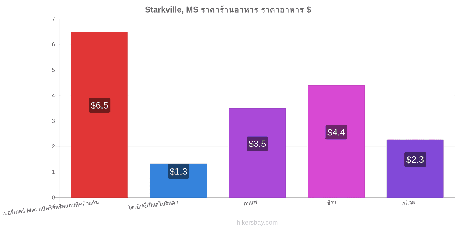 Starkville, MS การเปลี่ยนแปลงราคา hikersbay.com