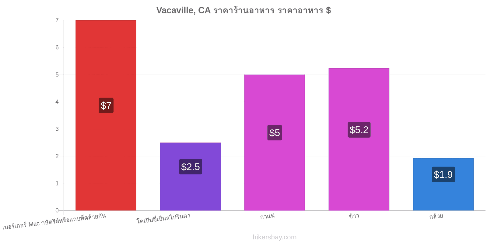 Vacaville, CA การเปลี่ยนแปลงราคา hikersbay.com