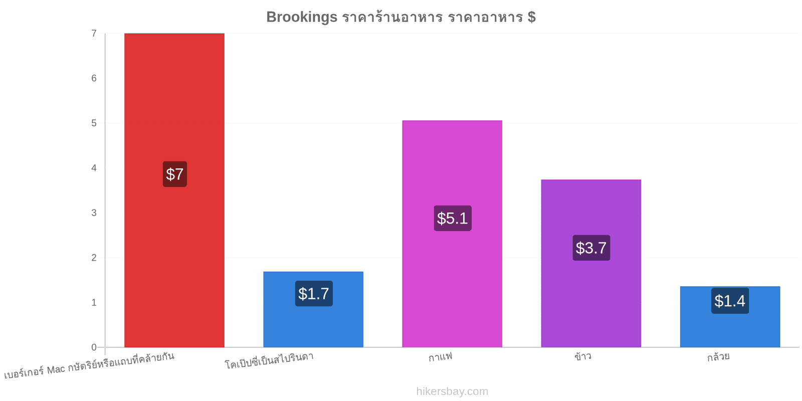 Brookings การเปลี่ยนแปลงราคา hikersbay.com