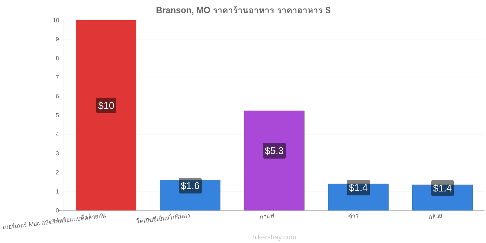 Branson, MO การเปลี่ยนแปลงราคา hikersbay.com