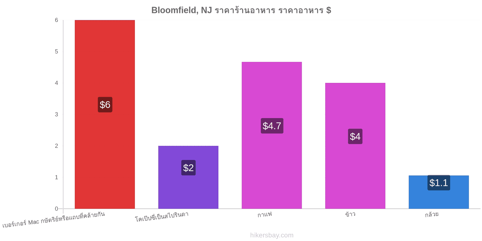 Bloomfield, NJ การเปลี่ยนแปลงราคา hikersbay.com